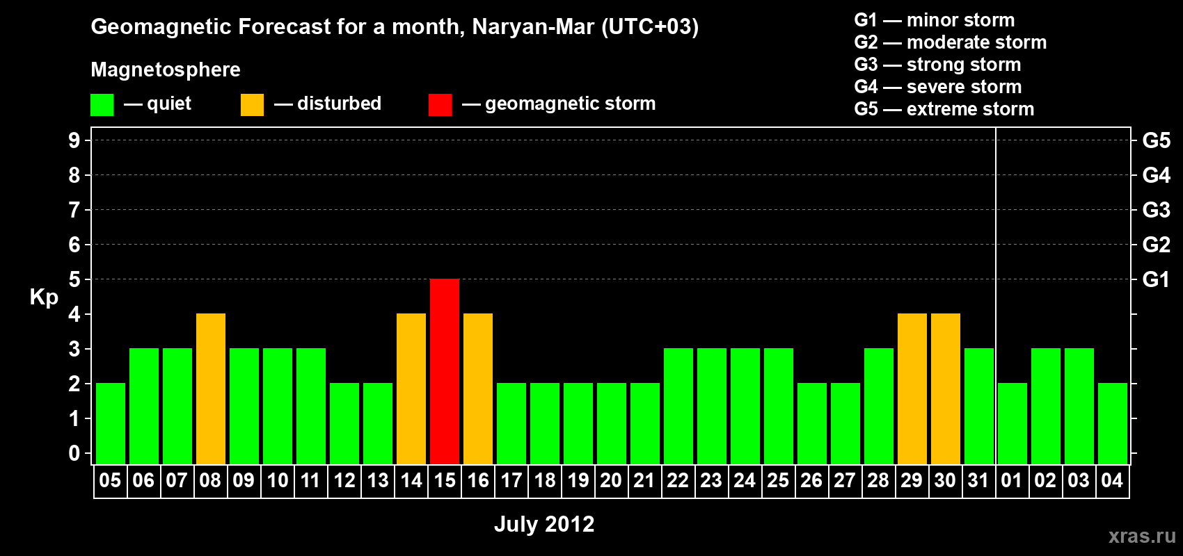 Forecast of the daily maximal value of geomagnetic index Kp for <b>1 month</b> (31 days) <b>from Jul 05, 2012 to Aug 04, 2012</b>