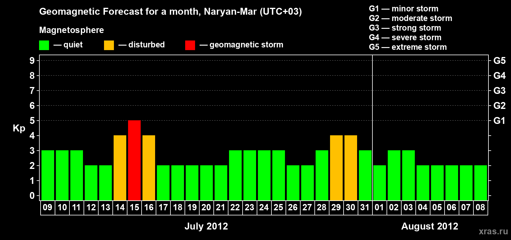 Forecast of the daily maximal value of geomagnetic index Kp for <b>1 month</b> (31 days) <b>from Jul 09, 2012 to Aug 08, 2012</b>