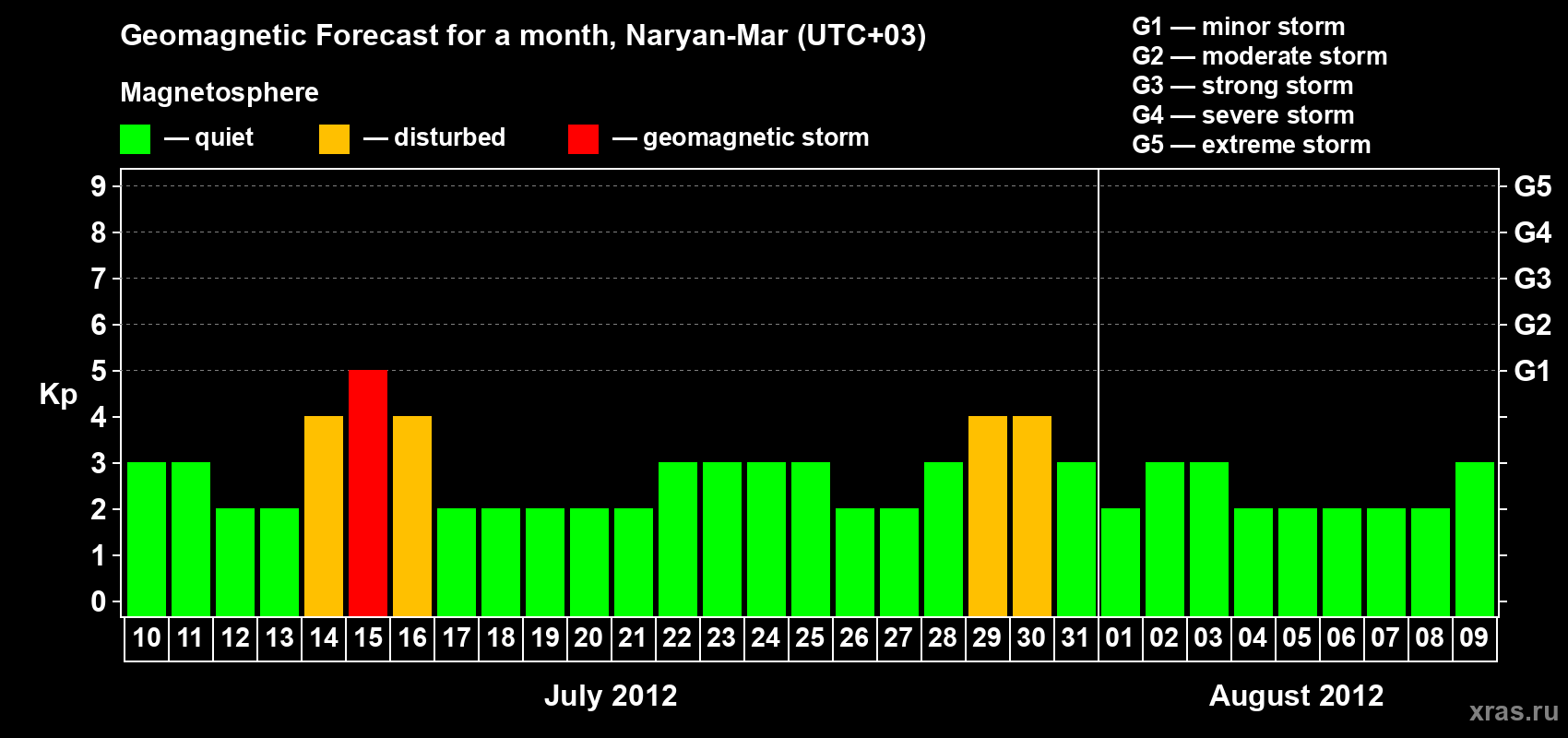 Forecast of the daily maximal value of geomagnetic index Kp for <b>1 month</b> (31 days) <b>from Jul 10, 2012 to Aug 09, 2012</b>