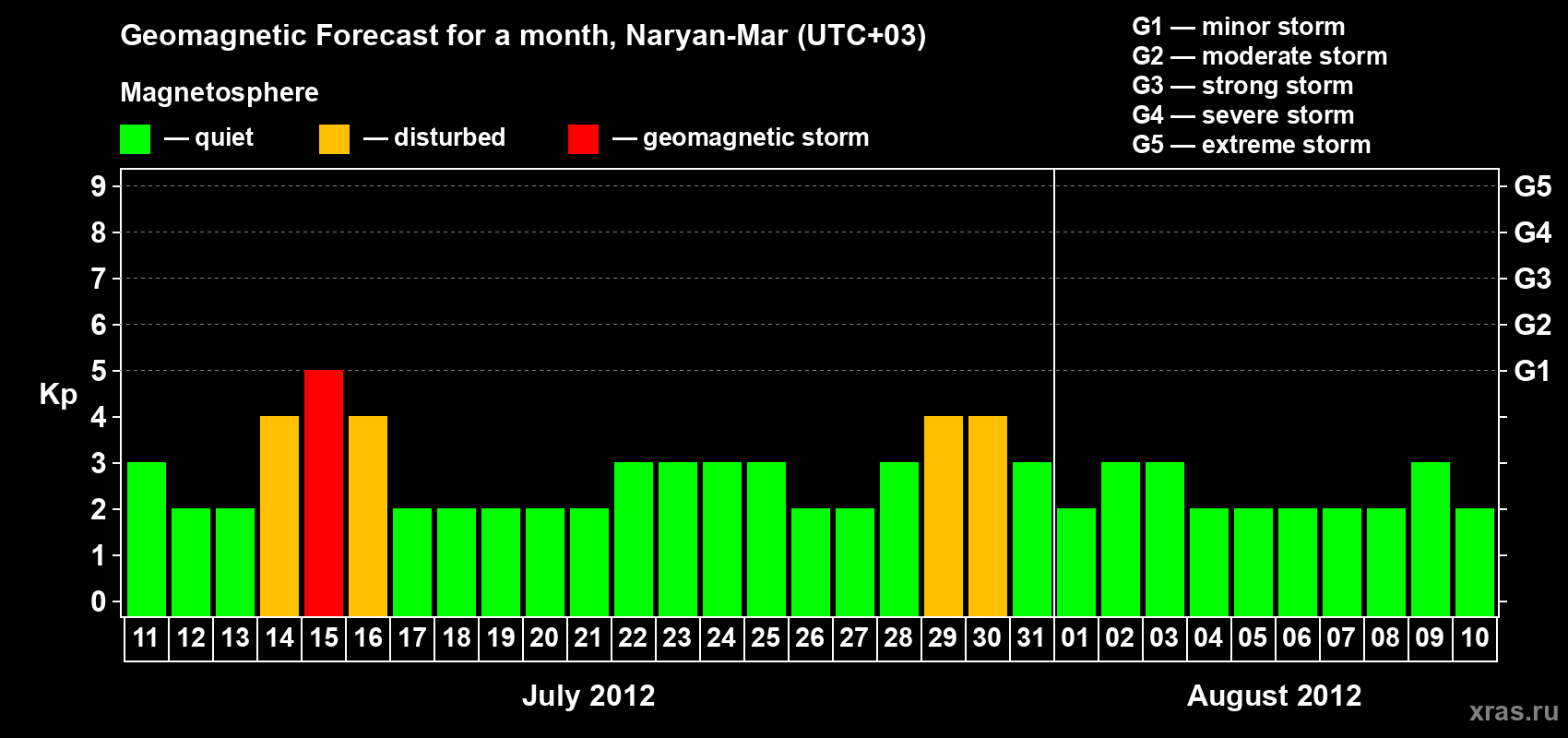 Forecast of the daily maximal value of geomagnetic index Kp for <b>1 month</b> (31 days) <b>from Jul 11, 2012 to Aug 10, 2012</b>