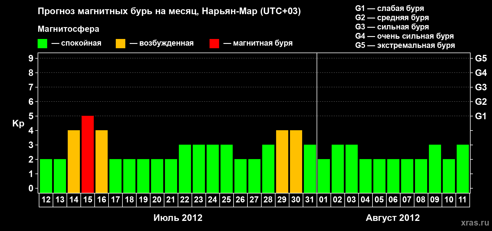 Прогноз максимального суточного геомагнитного индекса Kp на <b>1 месяц</b> (31 день) <b>с 12 июля по 11 августа 2012 г</b>