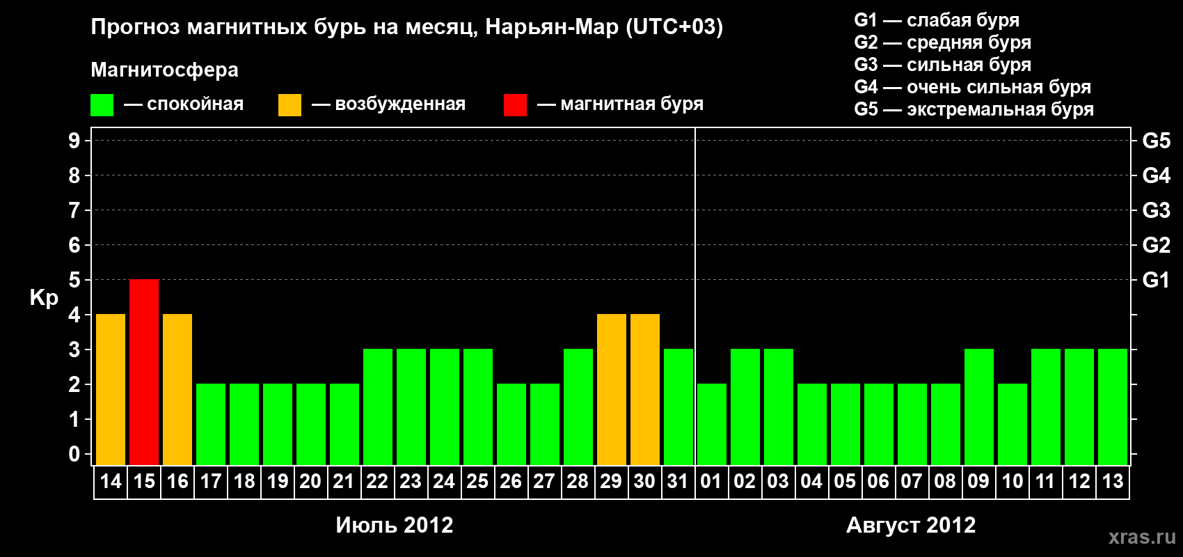 Прогноз максимального суточного геомагнитного индекса Kp на <b>1 месяц</b> (31 день) <b>с 14 июля по 13 августа 2012 г</b>