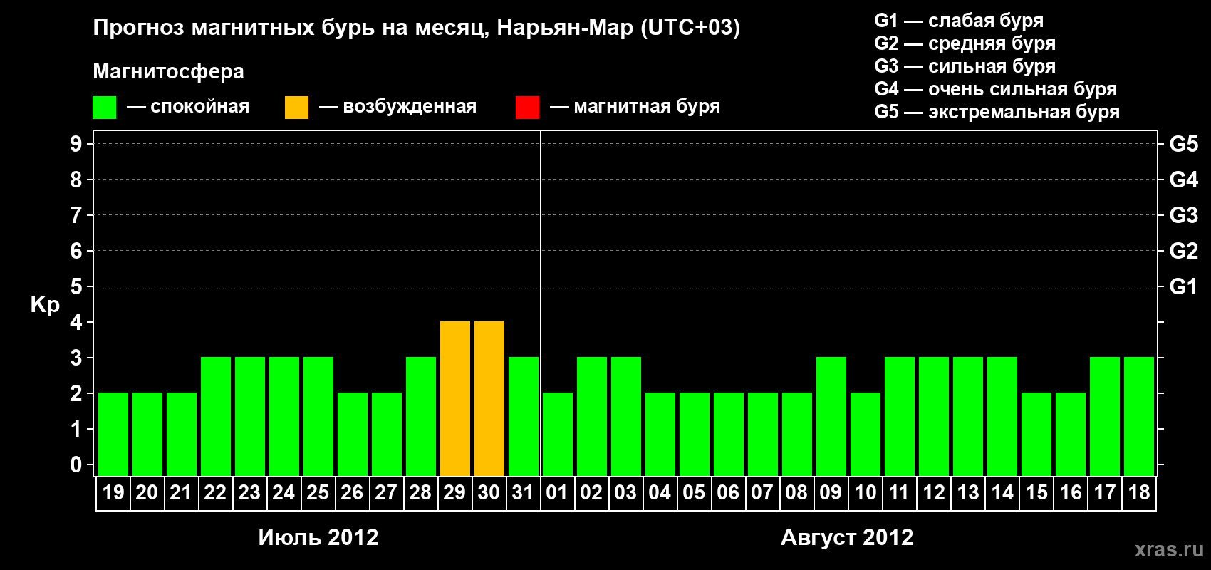 Прогноз максимального суточного геомагнитного индекса Kp на <b>1 месяц</b> (31 день) <b>с 19 июля по 18 августа 2012 г</b>
