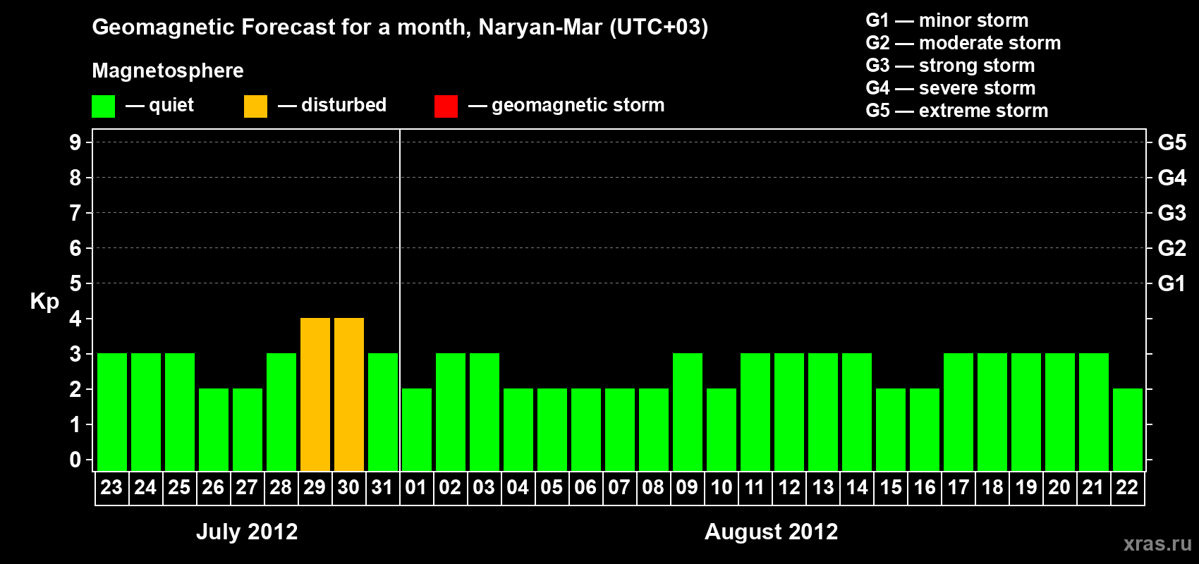 Forecast of the daily maximal value of geomagnetic index Kp for <b>1 month</b> (31 days) <b>from Jul 23, 2012 to Aug 22, 2012</b>