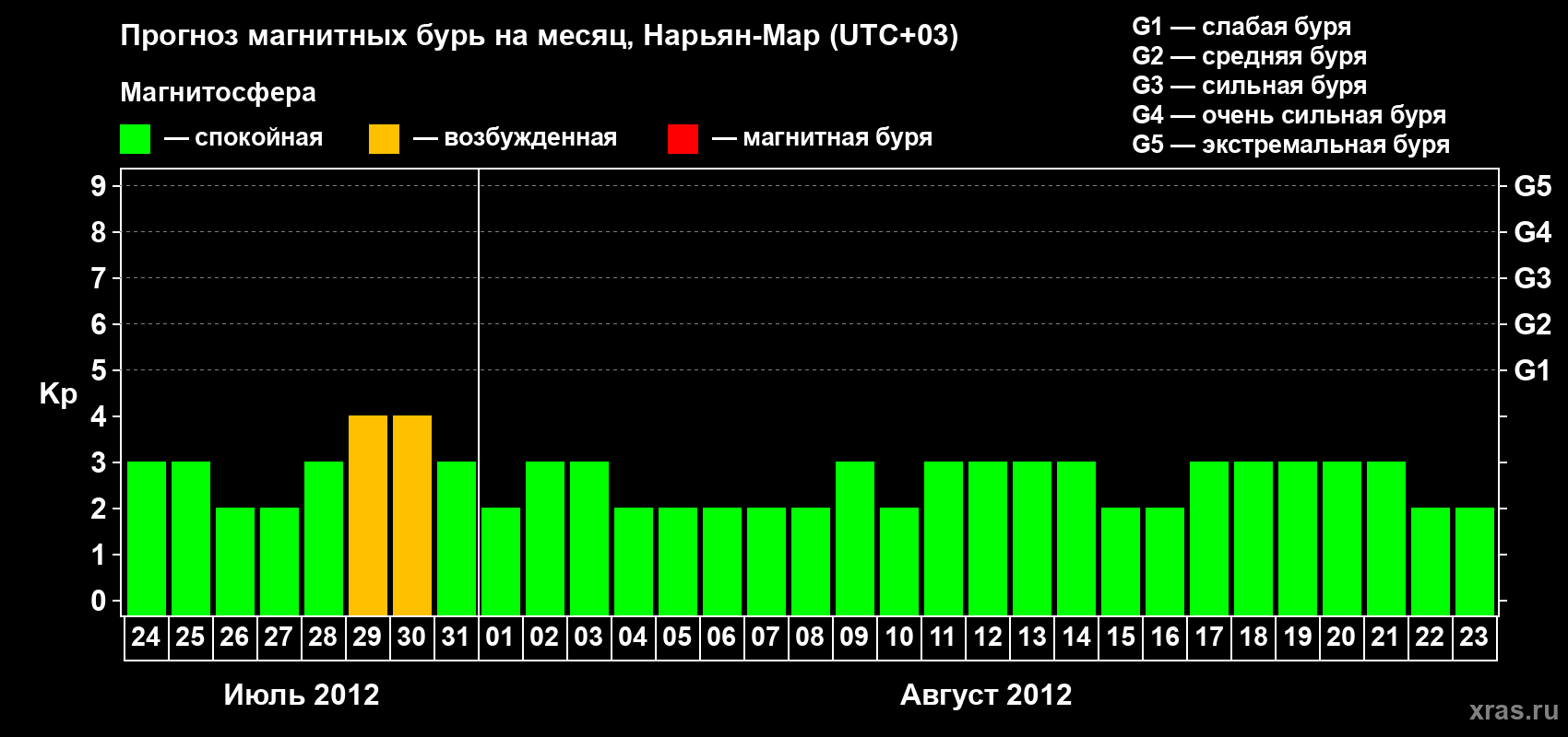 Прогноз максимального суточного геомагнитного индекса Kp на <b>1 месяц</b> (31 день) <b>с 24 июля по 23 августа 2012 г</b>