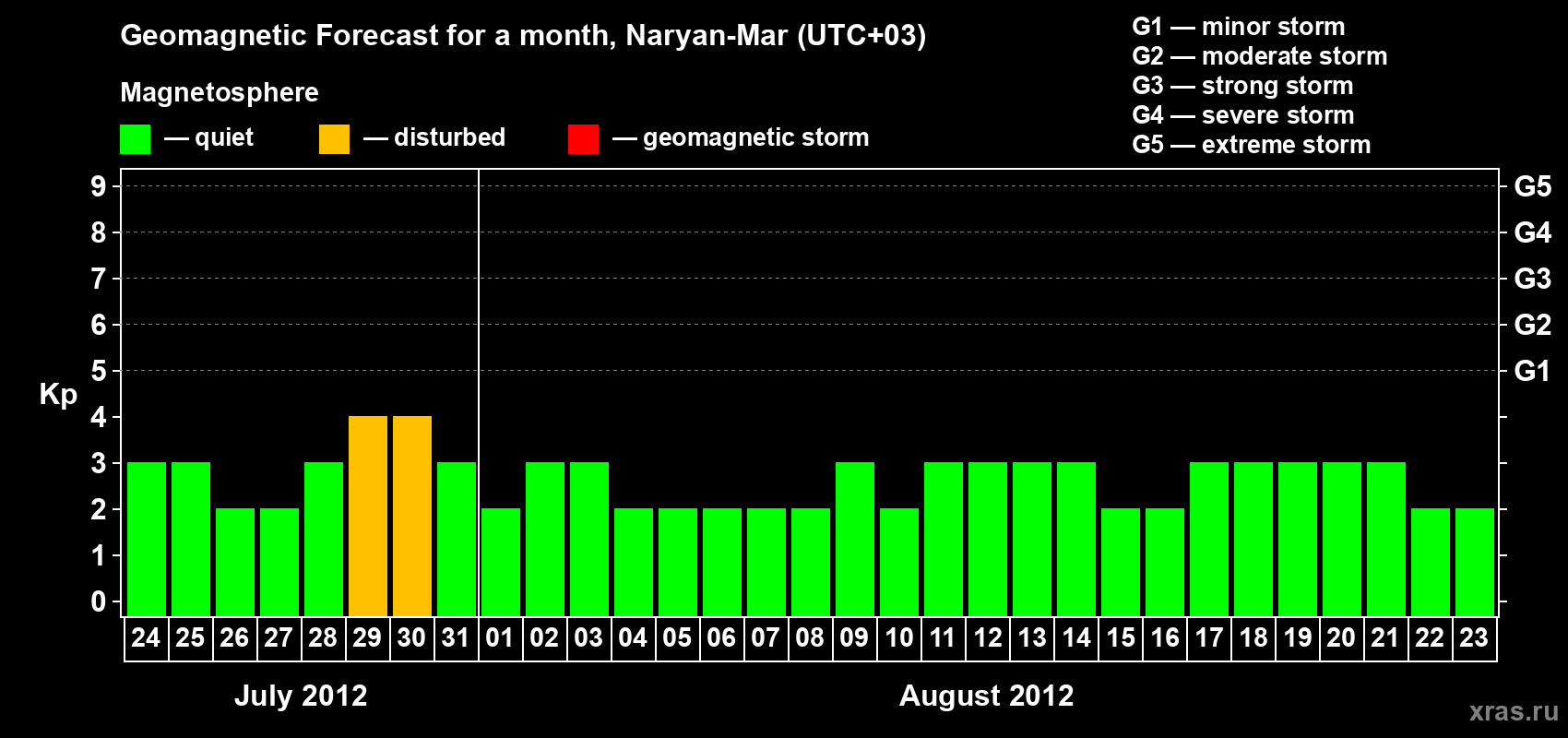 Forecast of the daily maximal value of geomagnetic index Kp for <b>1 month</b> (31 days) <b>from Jul 24, 2012 to Aug 23, 2012</b>
