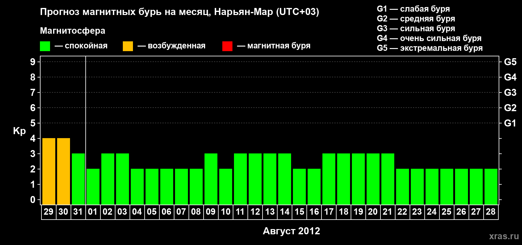 Прогноз максимального суточного геомагнитного индекса Kp на <b>1 месяц</b> (31 день) <b>с 29 июля по 28 августа 2012 г</b>