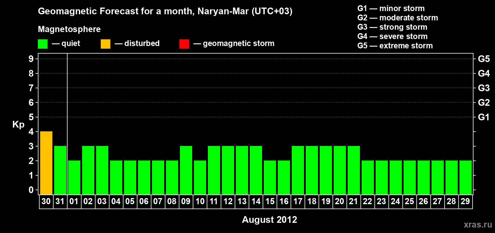 Forecast of the daily maximal value of geomagnetic index Kp for <b>1 month</b> (31 days) <b>from Jul 30, 2012 to Aug 29, 2012</b>