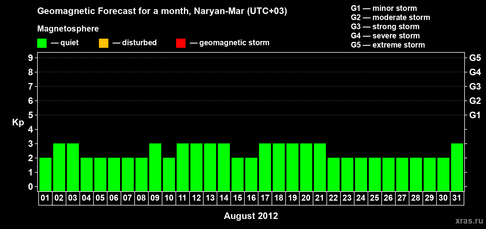 Forecast of the daily maximal value of geomagnetic index Kp for <b>1 month</b> (31 days) <b>from Aug 01, 2012 to Aug 31, 2012</b>