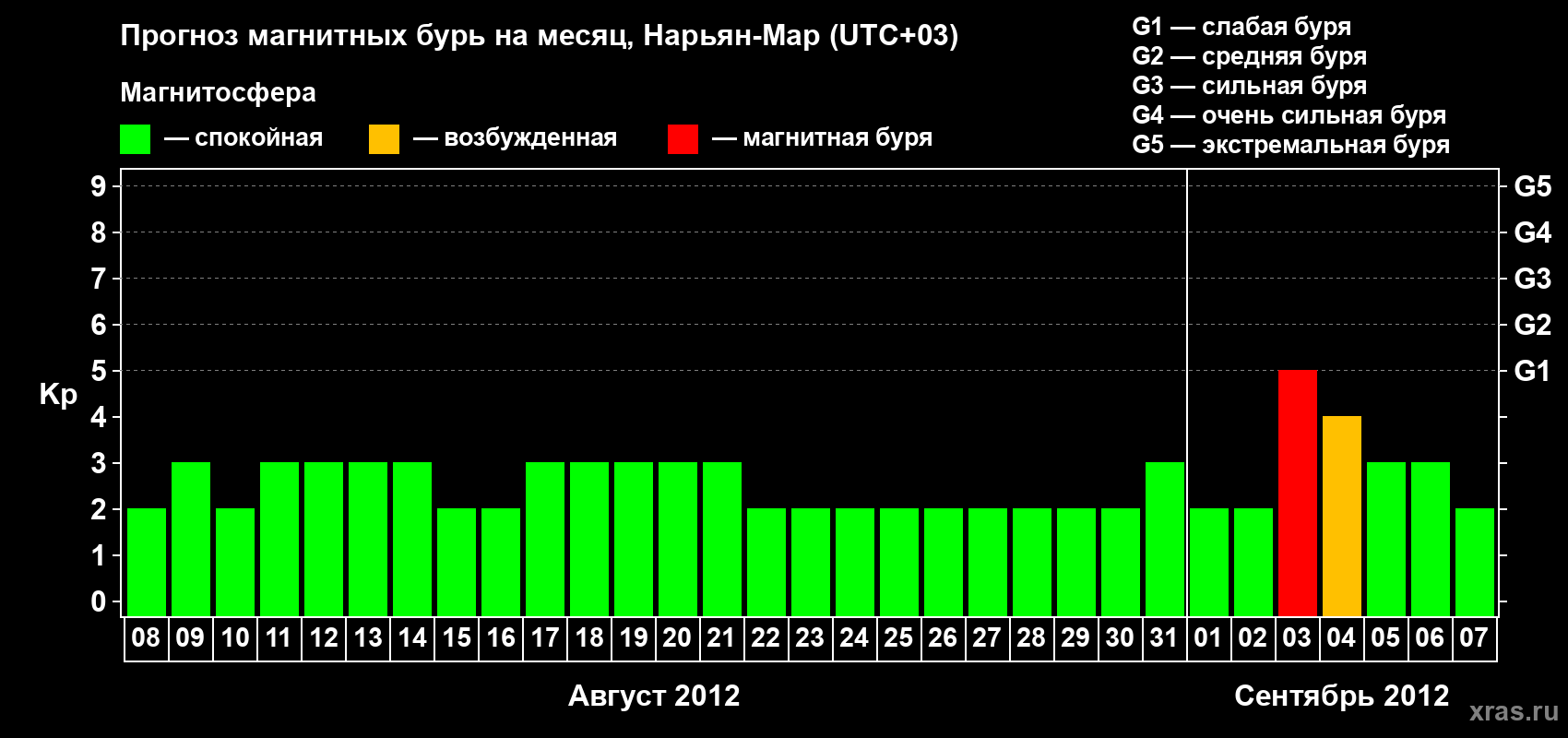 Прогноз максимального суточного геомагнитного индекса Kp на <b>1 месяц</b> (31 день) <b>с 08 августа по 07 сентября 2012 г</b>