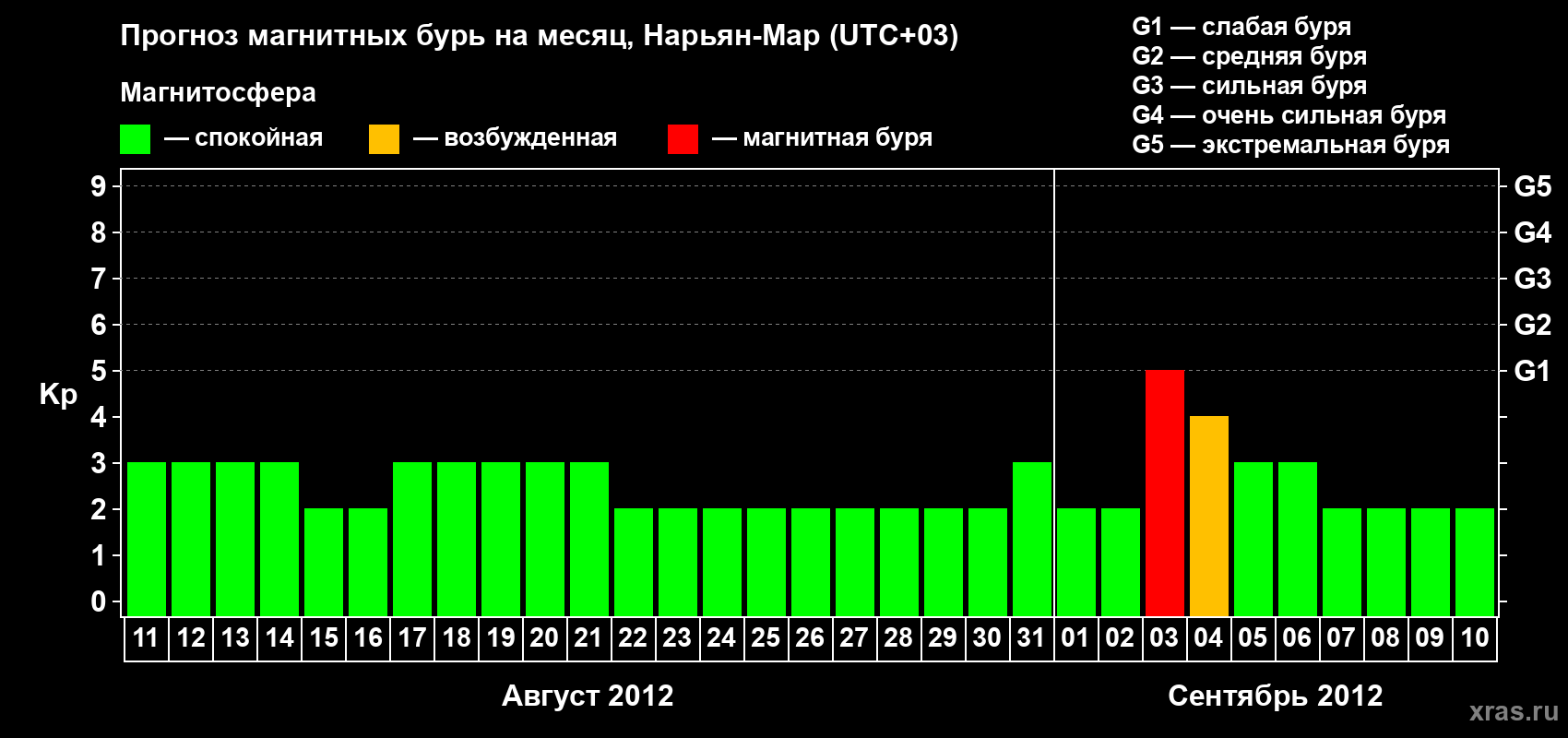 Прогноз максимального суточного геомагнитного индекса Kp на <b>1 месяц</b> (31 день) <b>с 11 августа по 10 сентября 2012 г</b>
