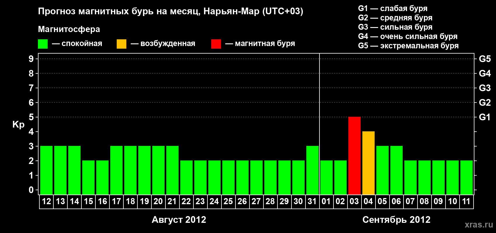 Прогноз максимального суточного геомагнитного индекса Kp на <b>1 месяц</b> (31 день) <b>с 12 августа по 11 сентября 2012 г</b>