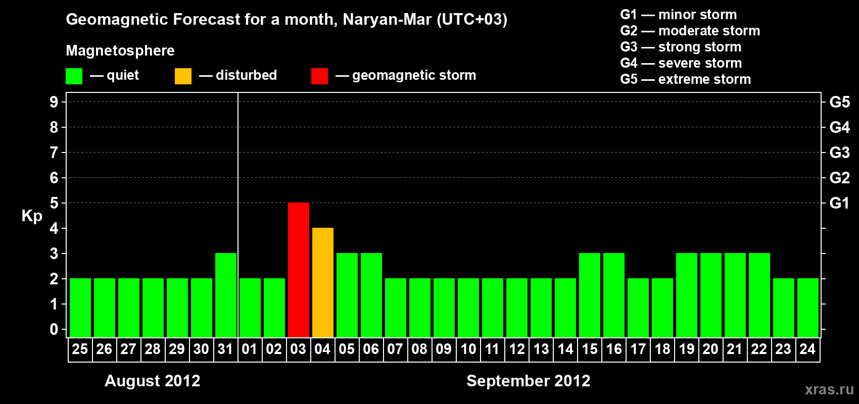 Forecast of the daily maximal value of geomagnetic index Kp for <b>1 month</b> (31 days) <b>from Aug 25, 2012 to Sep 24, 2012</b>