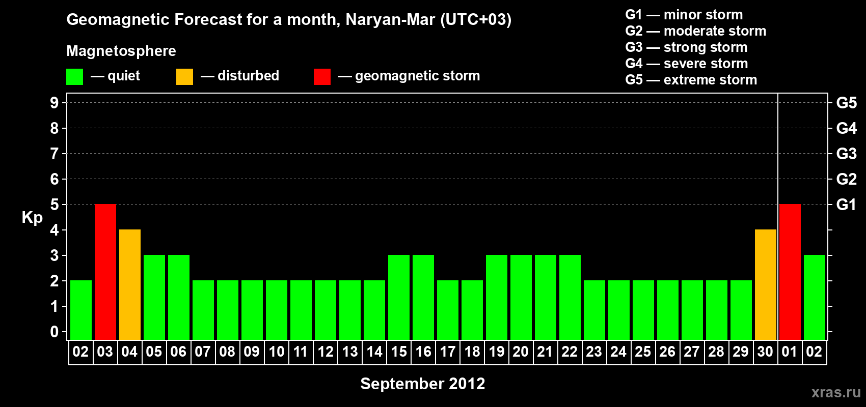 Forecast of the daily maximal value of geomagnetic index Kp for <b>1 month</b> (31 days) <b>from Sep 02, 2012 to Oct 02, 2012</b>
