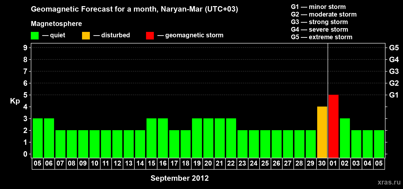 Forecast of the daily maximal value of geomagnetic index Kp for <b>1 month</b> (31 days) <b>from Sep 05, 2012 to Oct 05, 2012</b>
