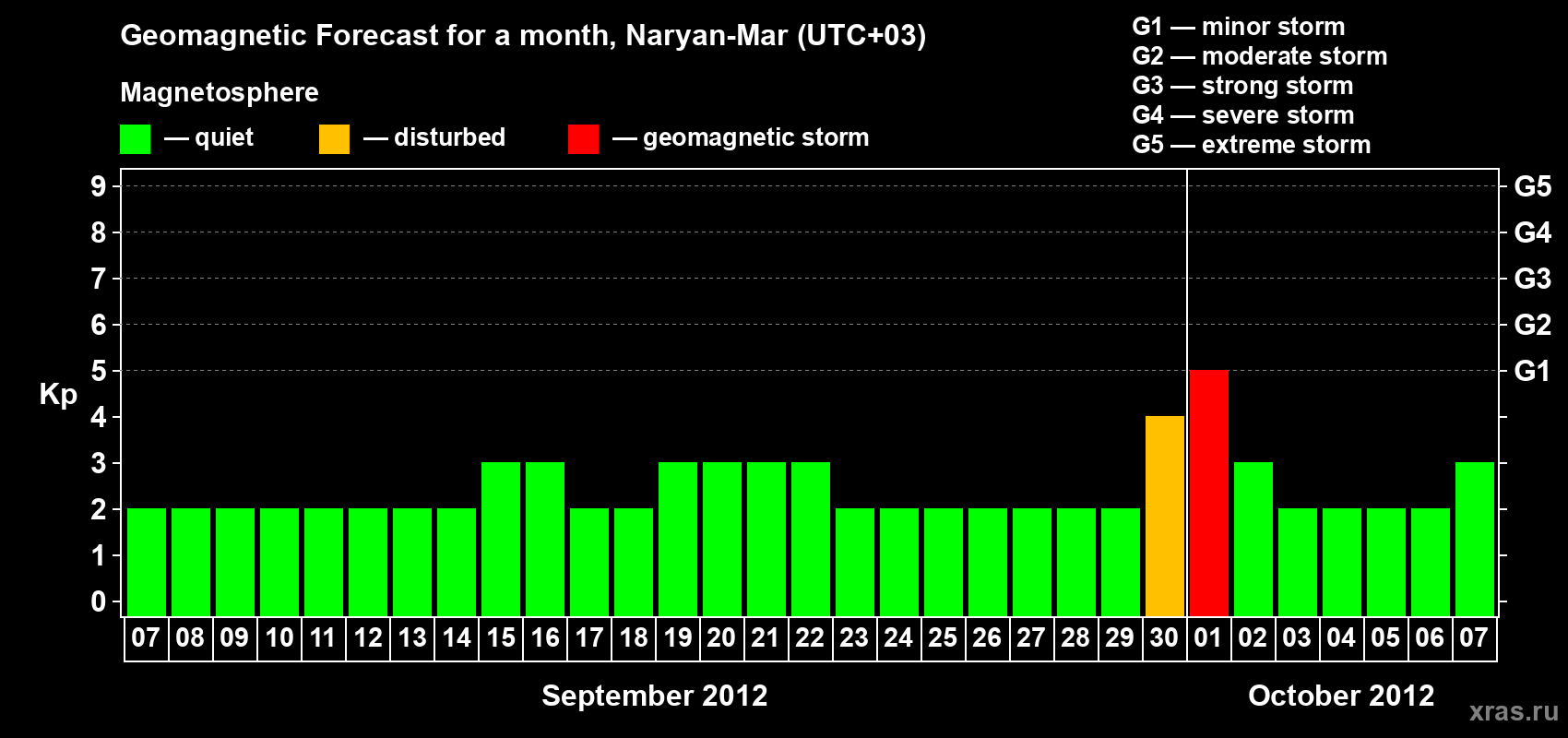 Forecast of the daily maximal value of geomagnetic index Kp for <b>1 month</b> (31 days) <b>from Sep 07, 2012 to Oct 07, 2012</b>
