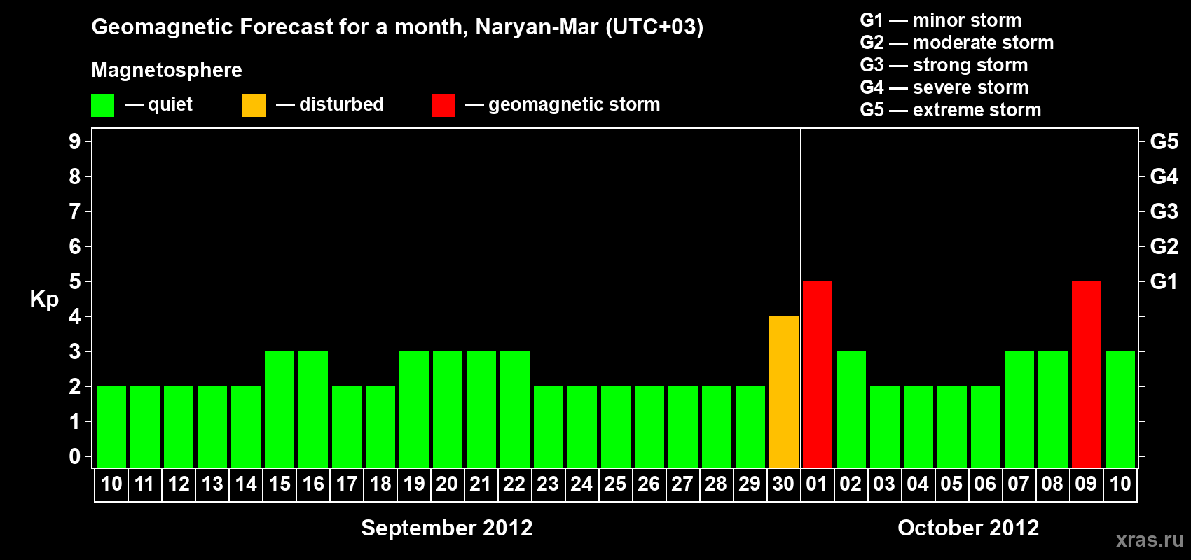 Forecast of the daily maximal value of geomagnetic index Kp for <b>1 month</b> (31 days) <b>from Sep 10, 2012 to Oct 10, 2012</b>