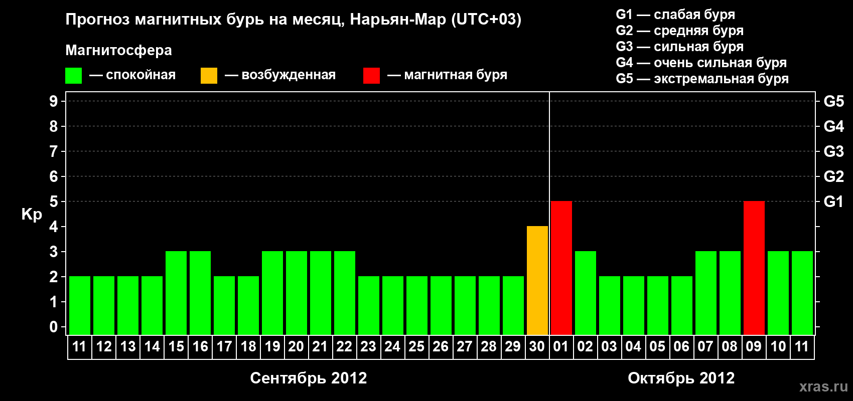 Прогноз максимального суточного геомагнитного индекса Kp на <b>1 месяц</b> (31 день) <b>с 11 сентября по 11 октября 2012 г</b>