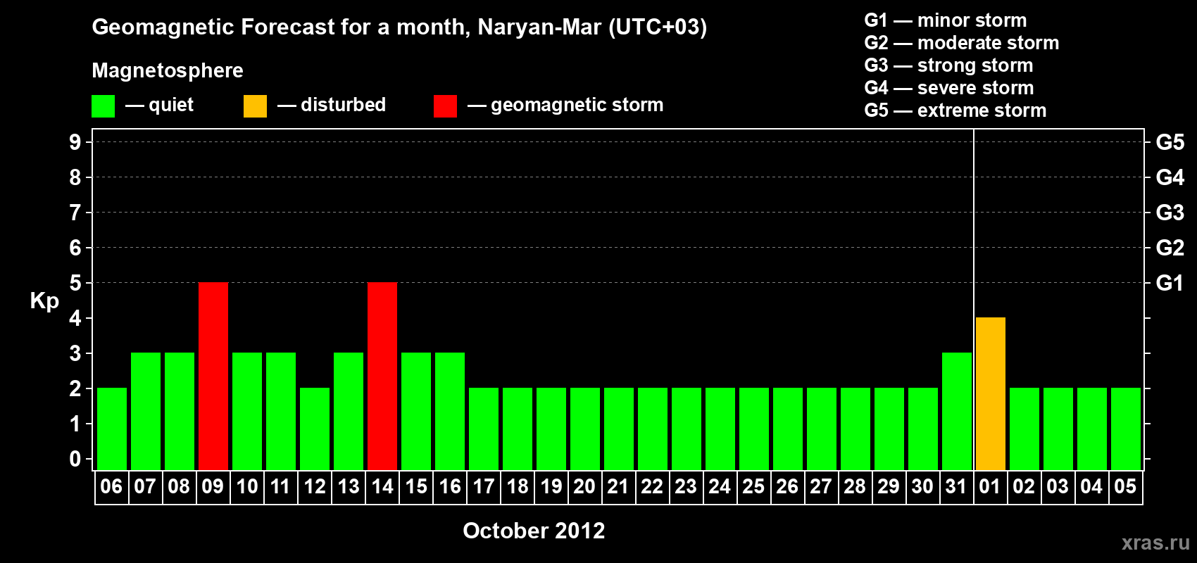 Forecast of the daily maximal value of geomagnetic index Kp for <b>1 month</b> (31 days) <b>from Oct 06, 2012 to Nov 05, 2012</b>