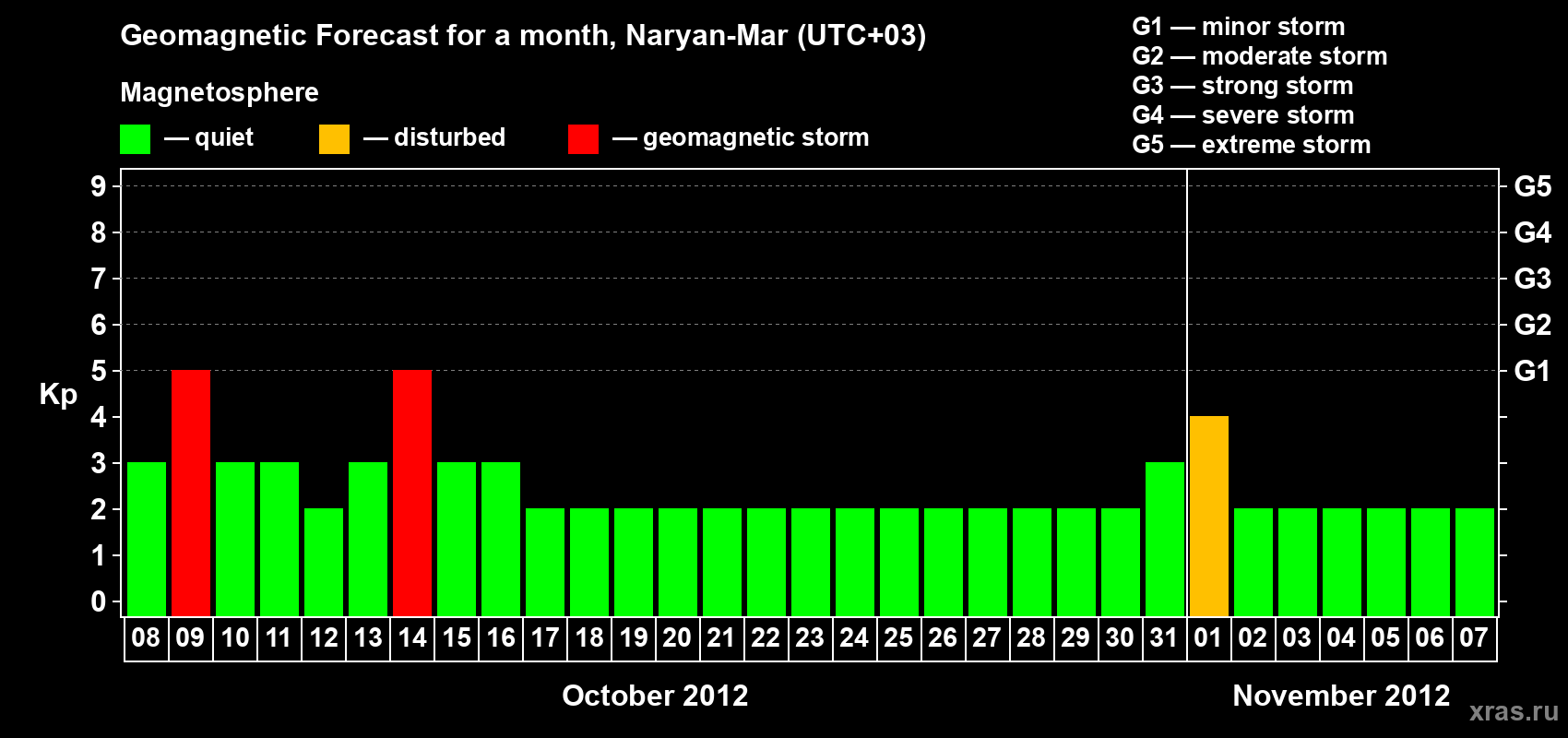 Forecast of the daily maximal value of geomagnetic index Kp for <b>1 month</b> (31 days) <b>from Oct 08, 2012 to Nov 07, 2012</b>