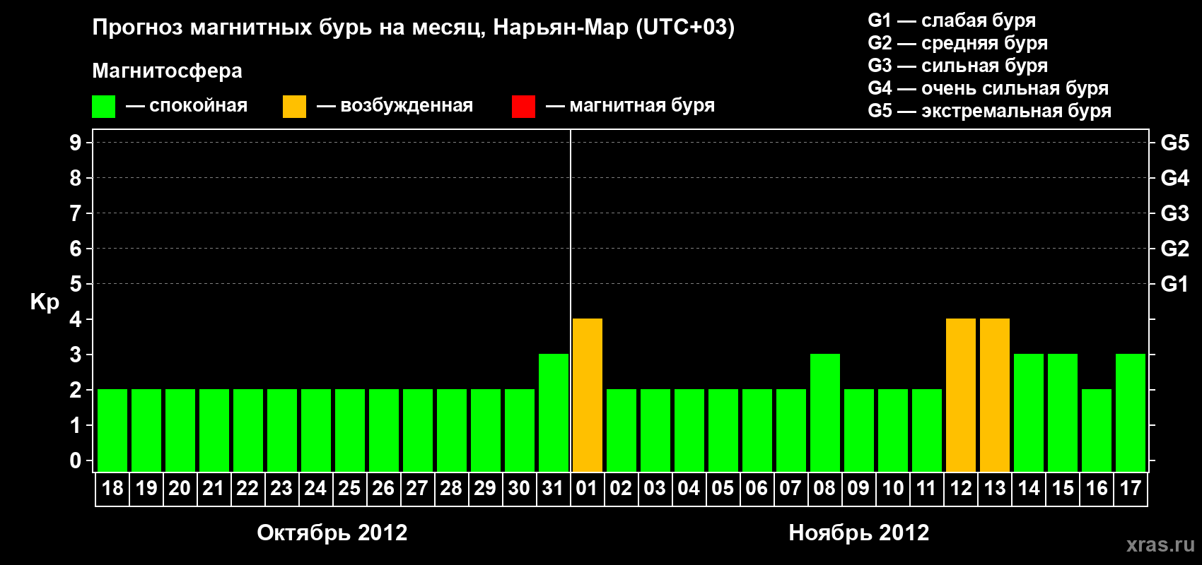 Прогноз максимального суточного геомагнитного индекса Kp на <b>1 месяц</b> (31 день) <b>с 18 октября по 17 ноября 2012 г</b>