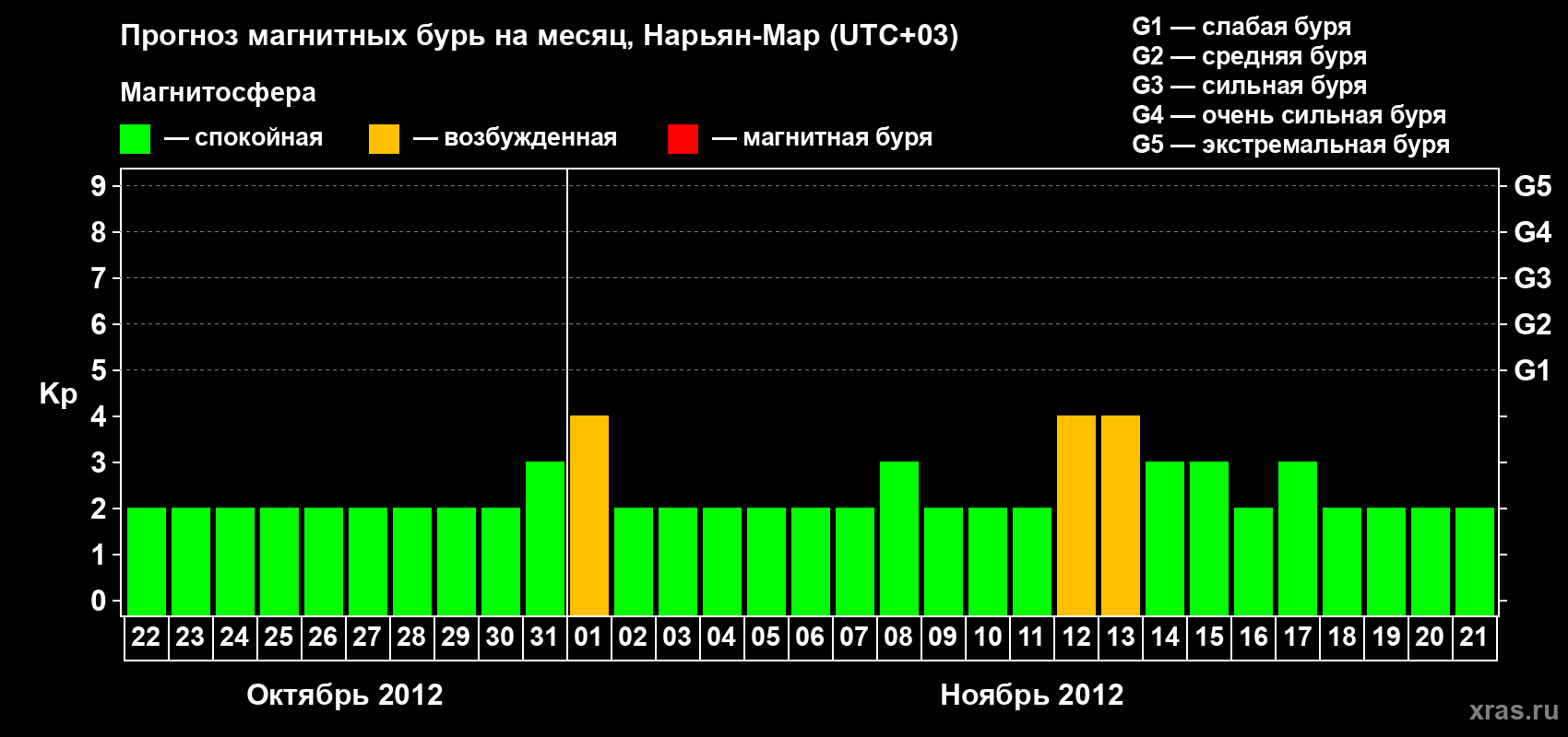 Прогноз максимального суточного геомагнитного индекса Kp на <b>1 месяц</b> (31 день) <b>с 22 октября по 21 ноября 2012 г</b>