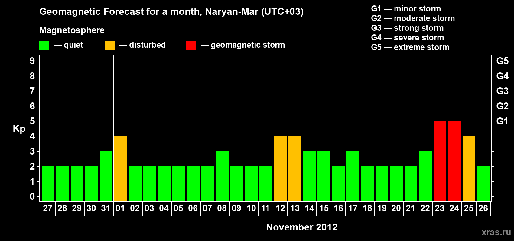 Forecast of the daily maximal value of geomagnetic index Kp for <b>1 month</b> (31 days) <b>from Oct 27, 2012 to Nov 26, 2012</b>