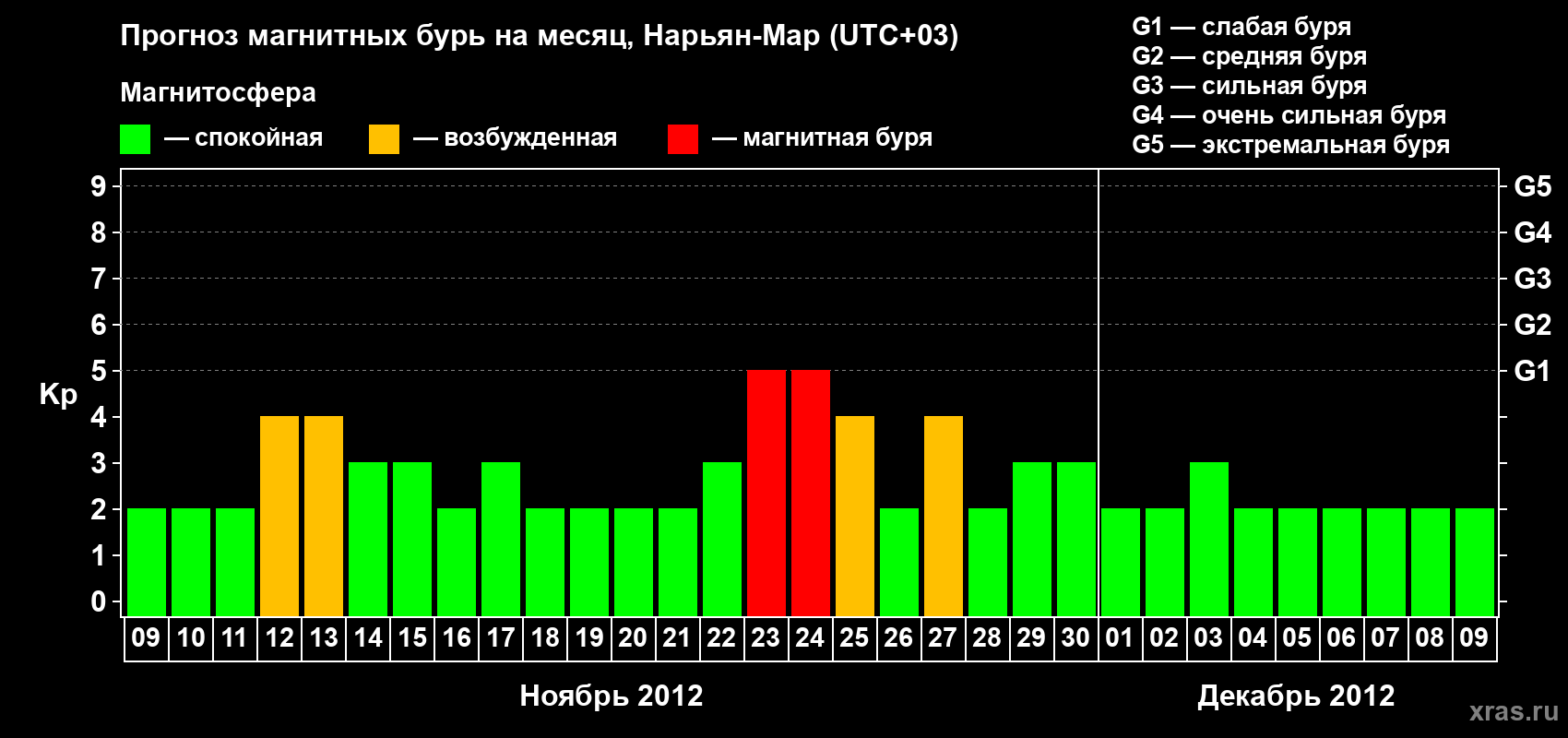 Прогноз максимального суточного геомагнитного индекса Kp на <b>1 месяц</b> (31 день) <b>с 09 ноября по 09 декабря 2012 г</b>