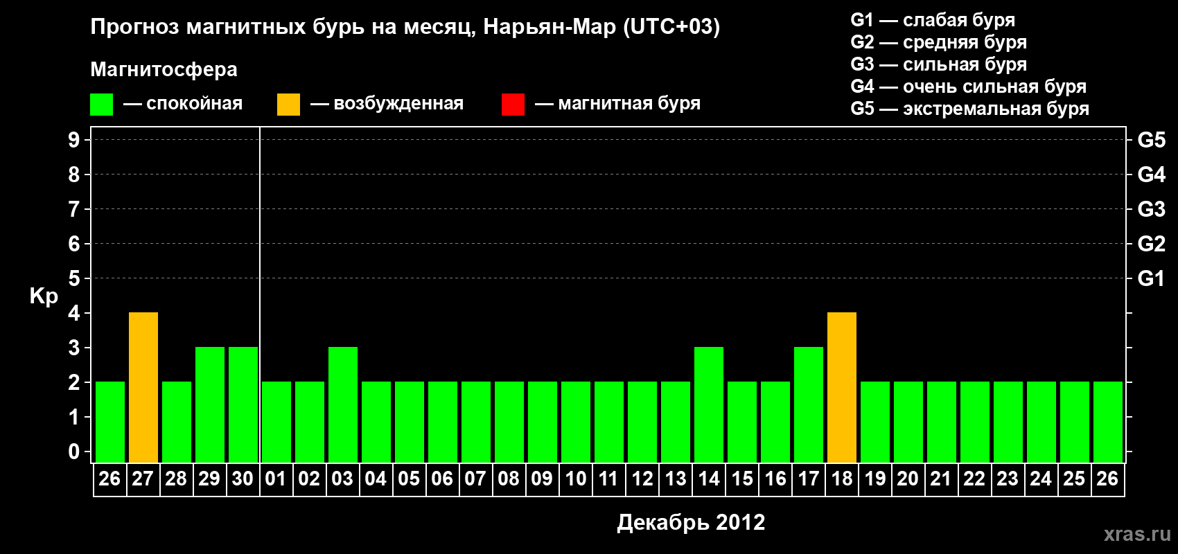 Прогноз максимального суточного геомагнитного индекса Kp на <b>1 месяц</b> (31 день) <b>с 26 ноября по 26 декабря 2012 г</b>