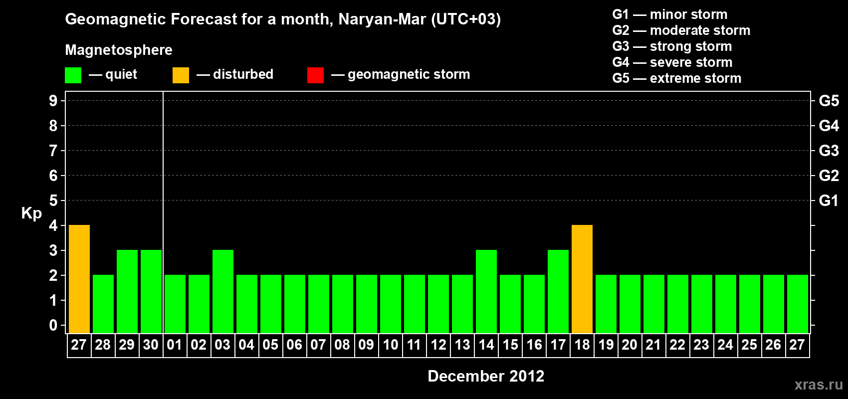 Forecast of the daily maximal value of geomagnetic index Kp for <b>1 month</b> (31 days) <b>from Nov 27, 2012 to Dec 27, 2012</b>
