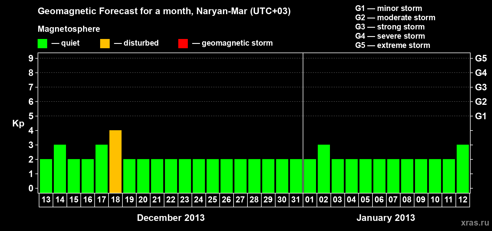 Forecast of the daily maximal value of geomagnetic index Kp for <b>1 month</b> (31 days) <b>from Dec 13, 2012 to Jan 12, 2013</b>