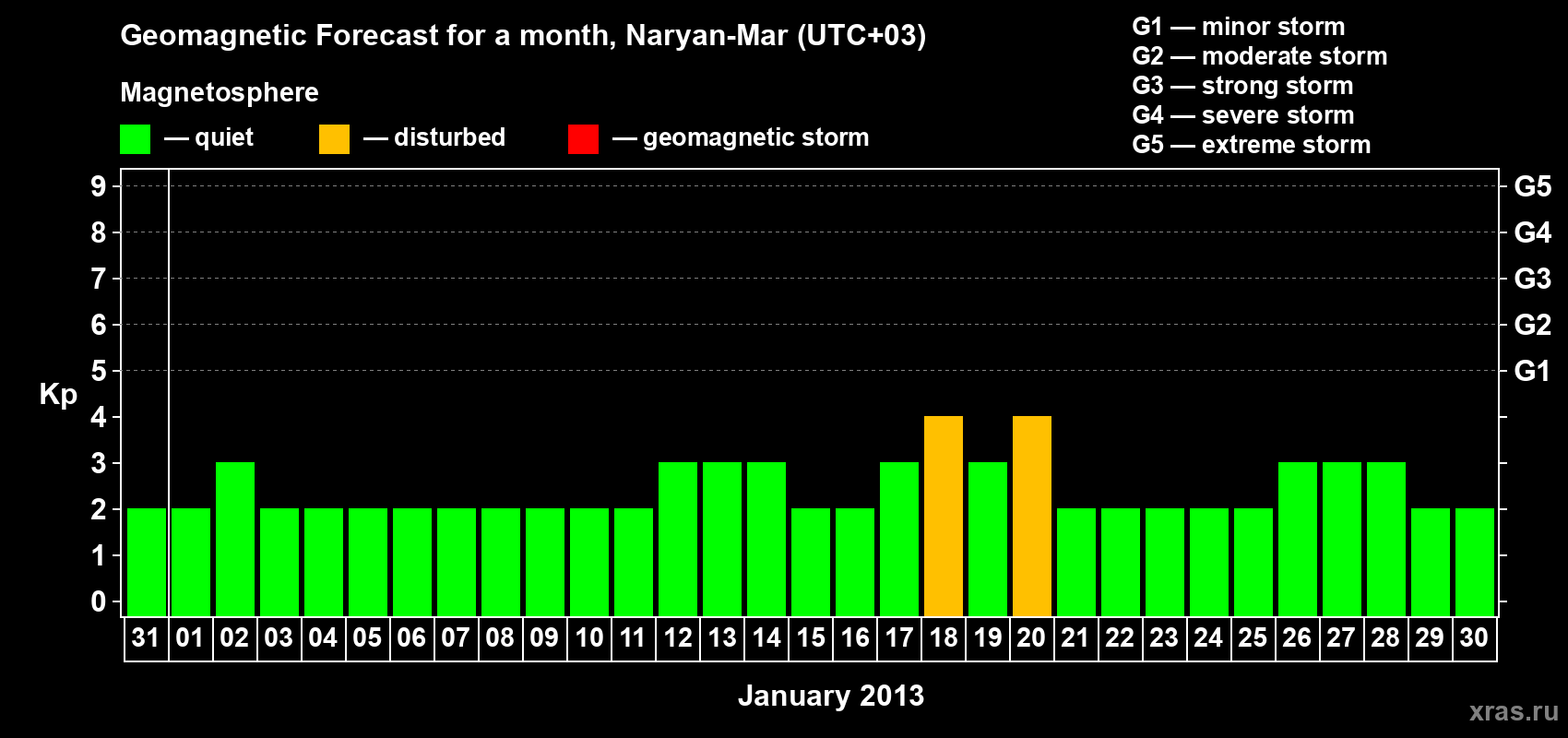 Forecast of the daily maximal value of geomagnetic index Kp for <b>1 month</b> (31 days) <b>from Dec 31, 2012 to Jan 30, 2013</b>