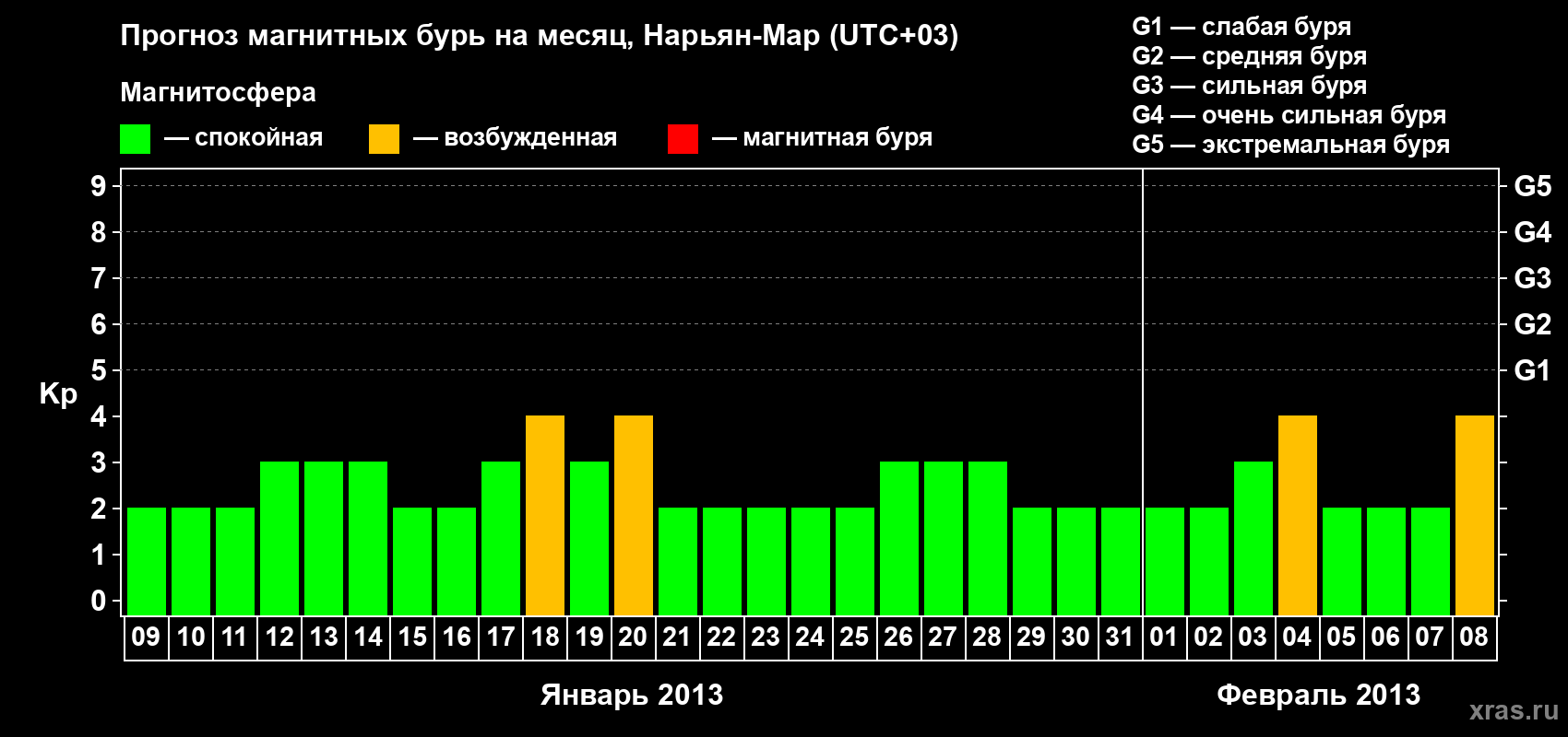 Прогноз максимального суточного геомагнитного индекса Kp на <b>1 месяц</b> (31 день) <b>с 09 января по 08 февраля 2013 г</b>