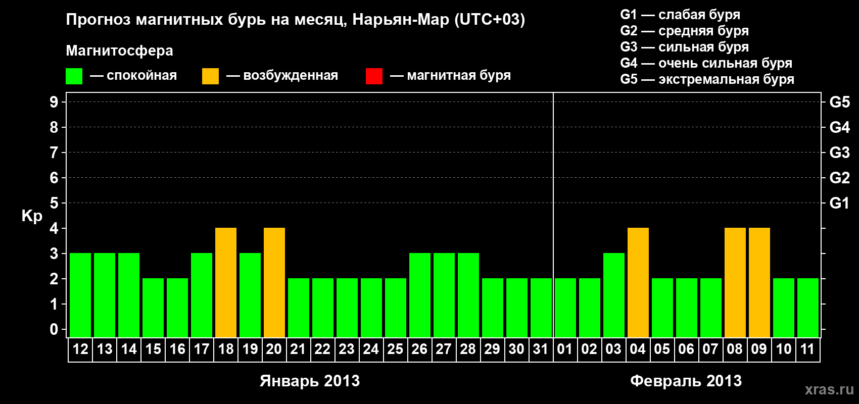 Прогноз максимального суточного геомагнитного индекса Kp на <b>1 месяц</b> (31 день) <b>с 12 января по 11 февраля 2013 г</b>