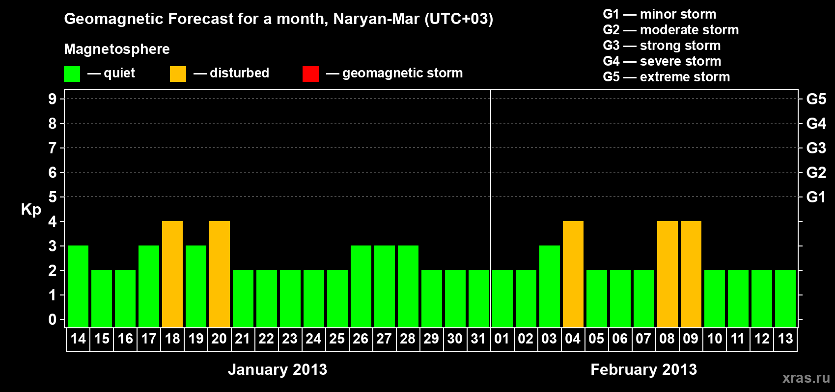 Forecast of the daily maximal value of geomagnetic index Kp for <b>1 month</b> (31 days) <b>from Jan 14, 2013 to Feb 13, 2013</b>