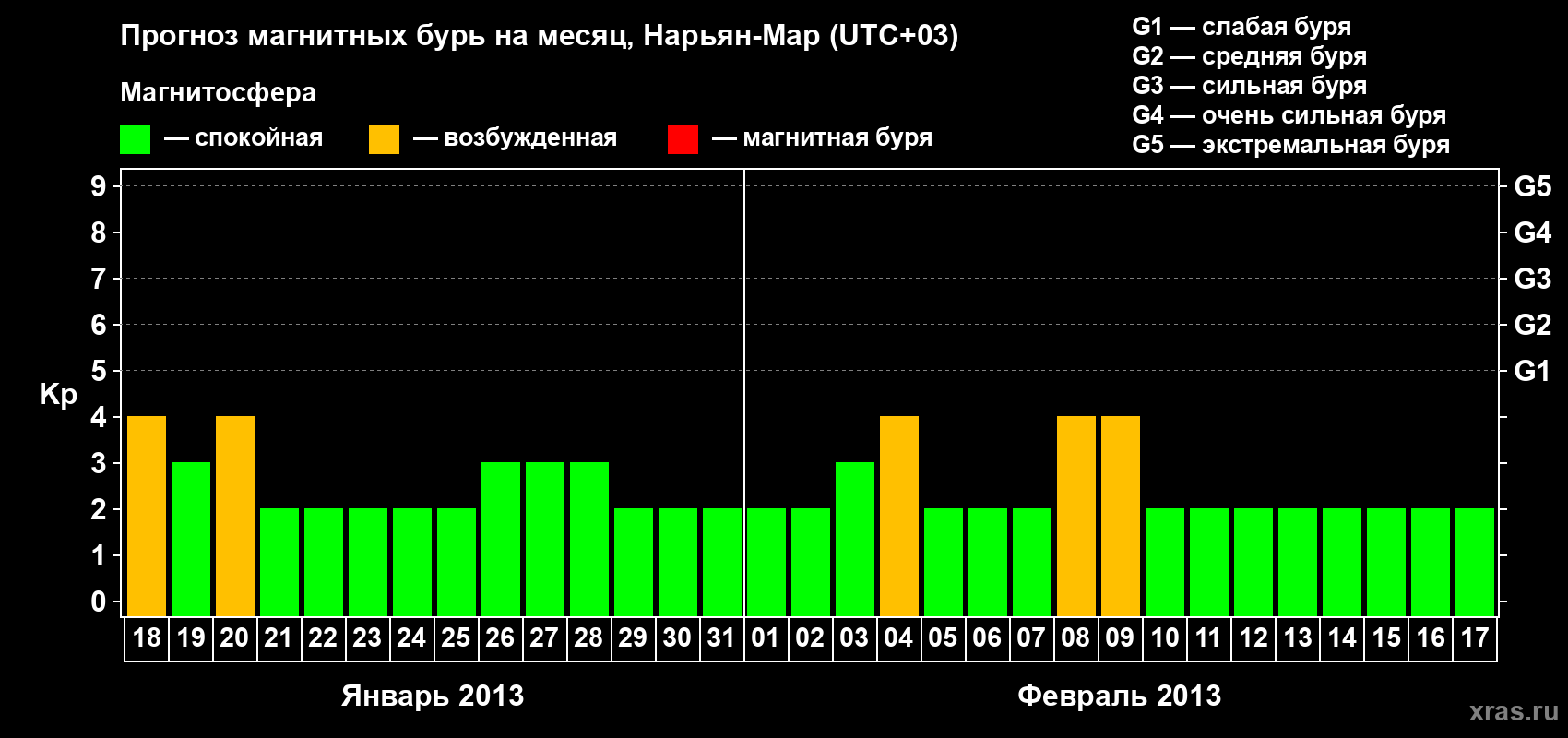 Прогноз максимального суточного геомагнитного индекса Kp на <b>1 месяц</b> (31 день) <b>с 18 января по 17 февраля 2013 г</b>