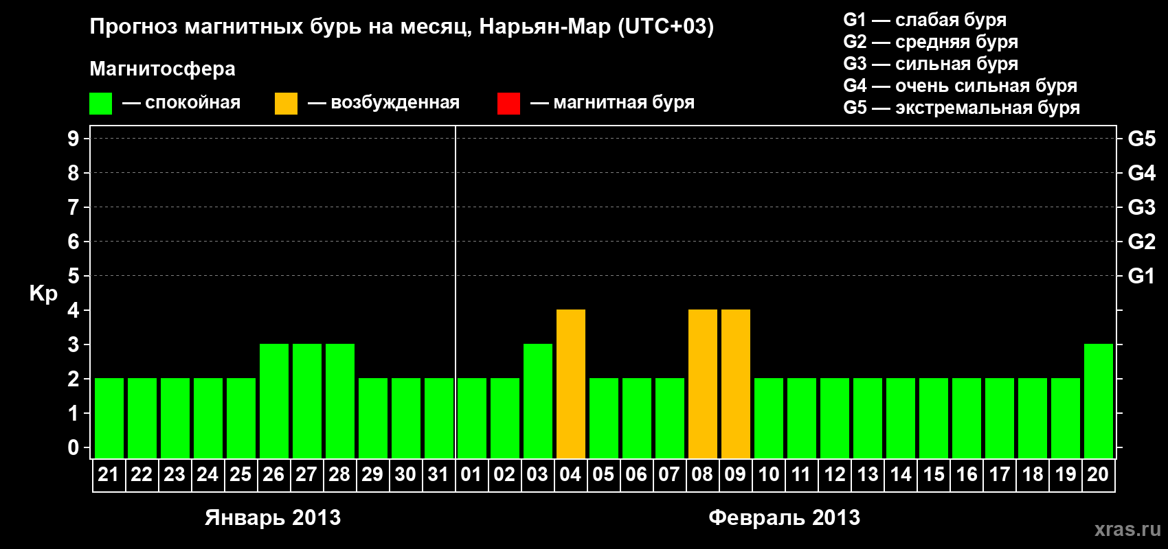 Прогноз максимального суточного геомагнитного индекса Kp на <b>1 месяц</b> (31 день) <b>с 21 января по 20 февраля 2013 г</b>