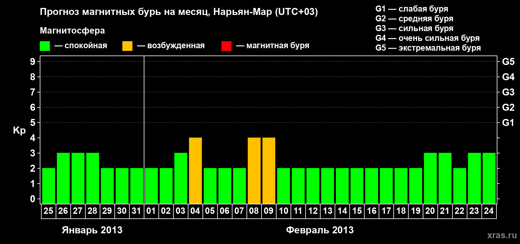 Прогноз максимального суточного геомагнитного индекса Kp на <b>1 месяц</b> (31 день) <b>с 25 января по 24 февраля 2013 г</b>