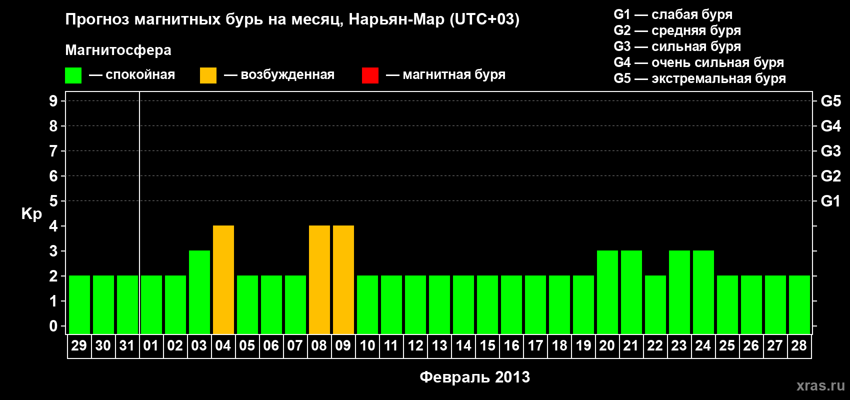 Прогноз максимального суточного геомагнитного индекса Kp на <b>1 месяц</b> (31 день) <b>с 29 января по 28 февраля 2013 г</b>