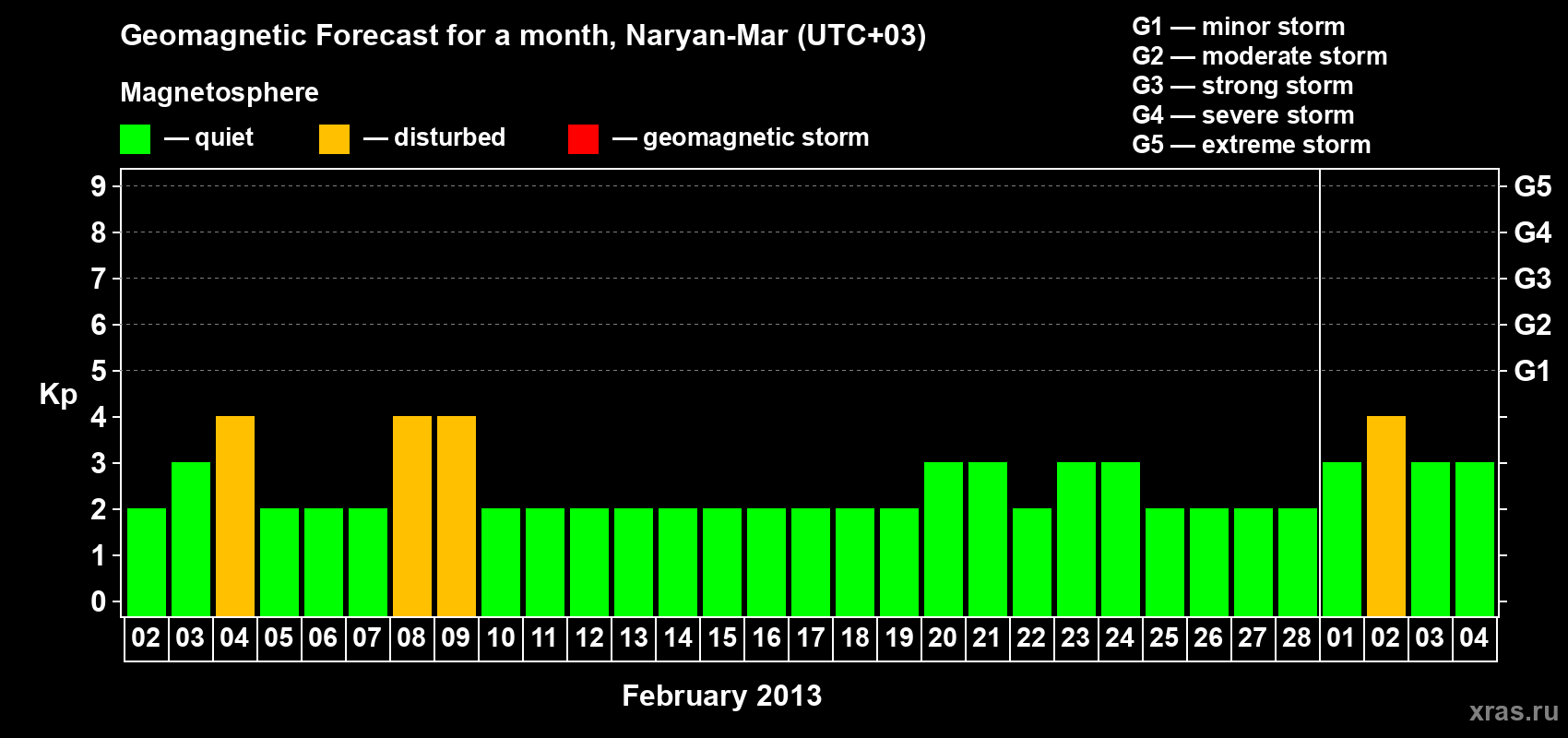 Forecast of the daily maximal value of geomagnetic index Kp for <b>1 month</b> (31 days) <b>from Feb 02, 2013 to Mar 04, 2013</b>