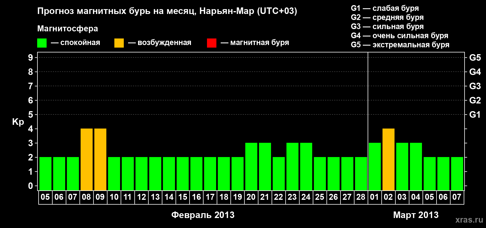 Прогноз максимального суточного геомагнитного индекса Kp на <b>1 месяц</b> (31 день) <b>с 05 февраля по 07 марта 2013 г</b>