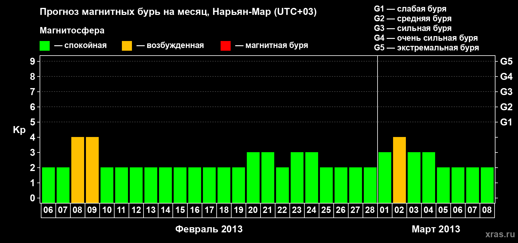 Прогноз максимального суточного геомагнитного индекса Kp на <b>1 месяц</b> (31 день) <b>с 06 февраля по 08 марта 2013 г</b>