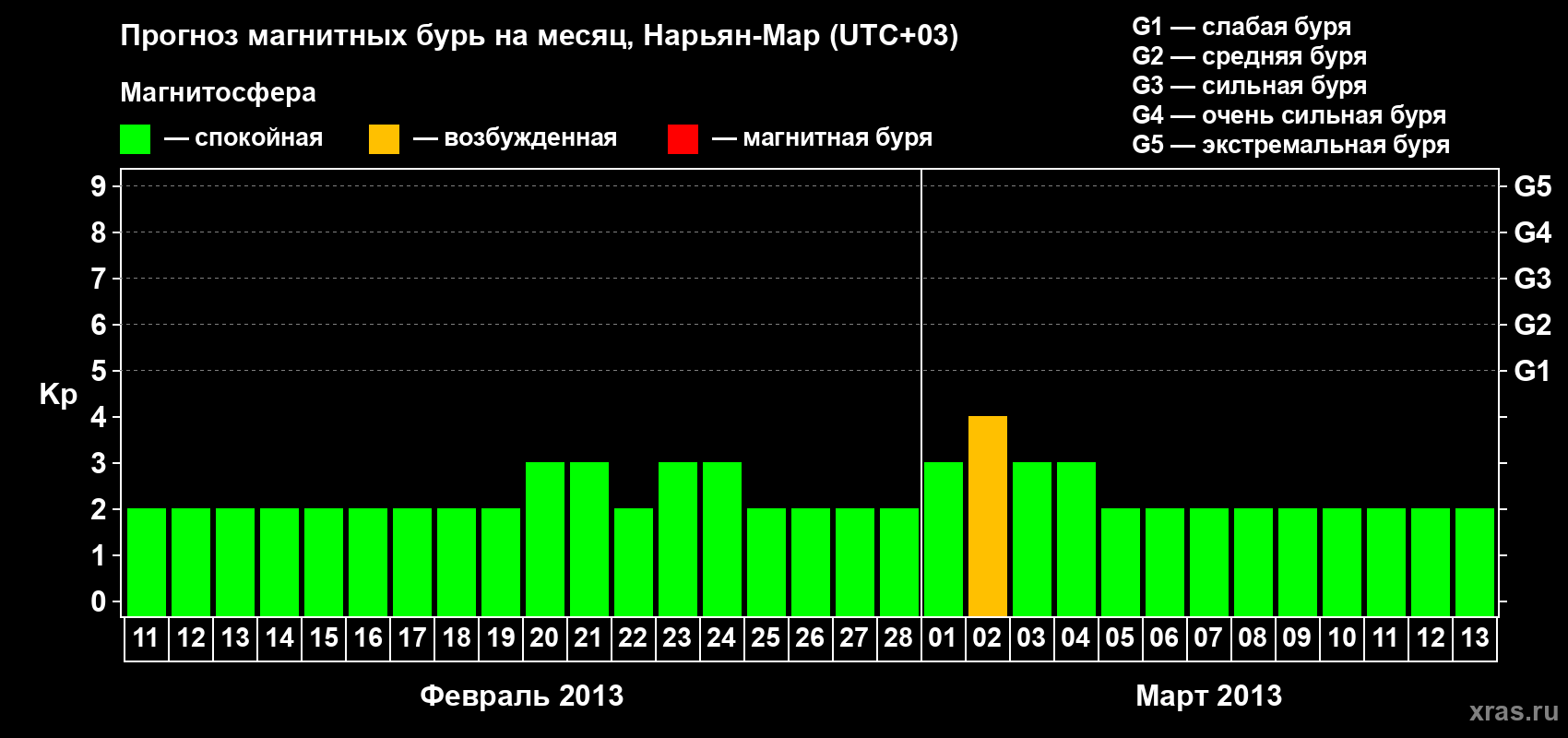Прогноз максимального суточного геомагнитного индекса Kp на <b>1 месяц</b> (31 день) <b>с 11 февраля по 13 марта 2013 г</b>