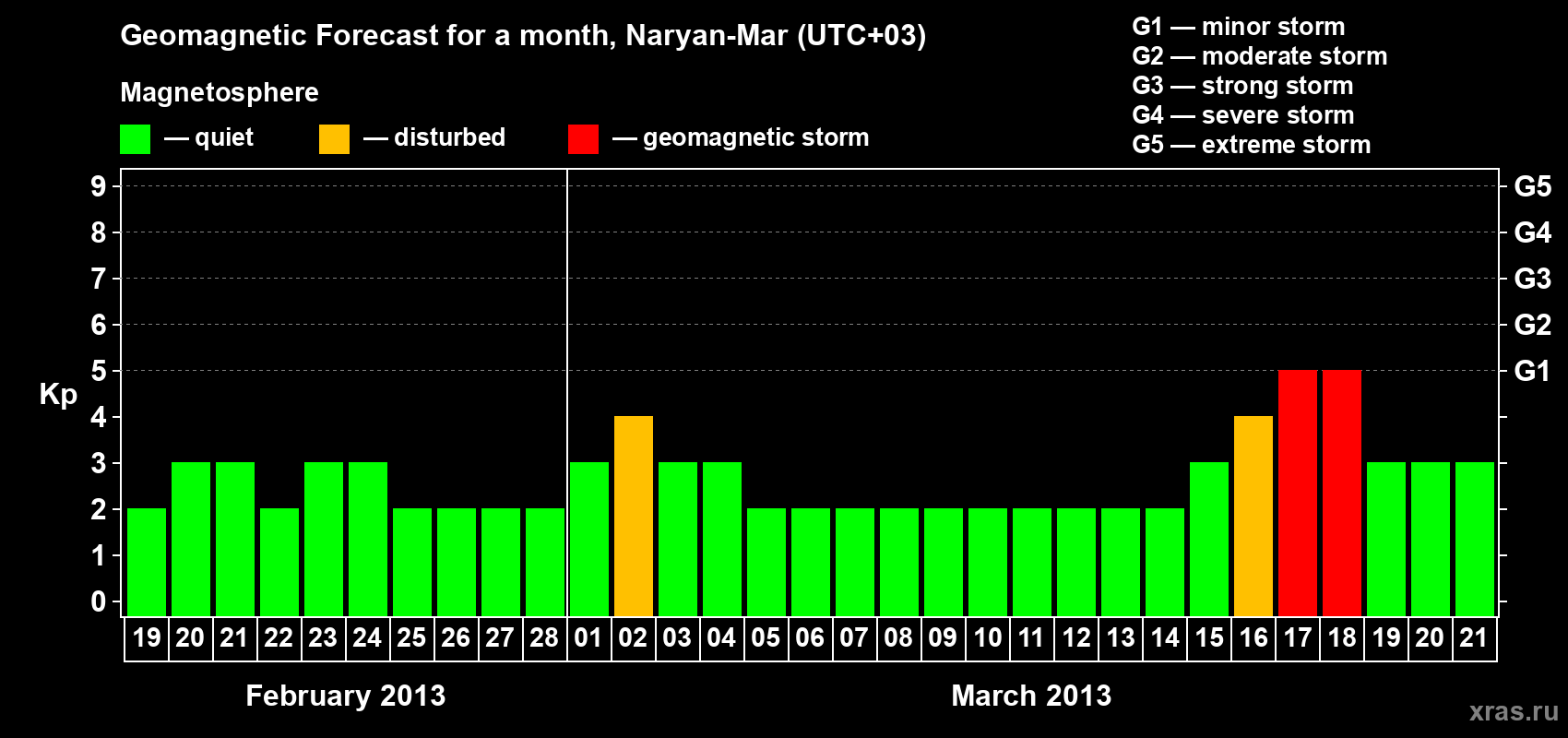 Forecast of the daily maximal value of geomagnetic index Kp for <b>1 month</b> (31 days) <b>from Feb 19, 2013 to Mar 21, 2013</b>