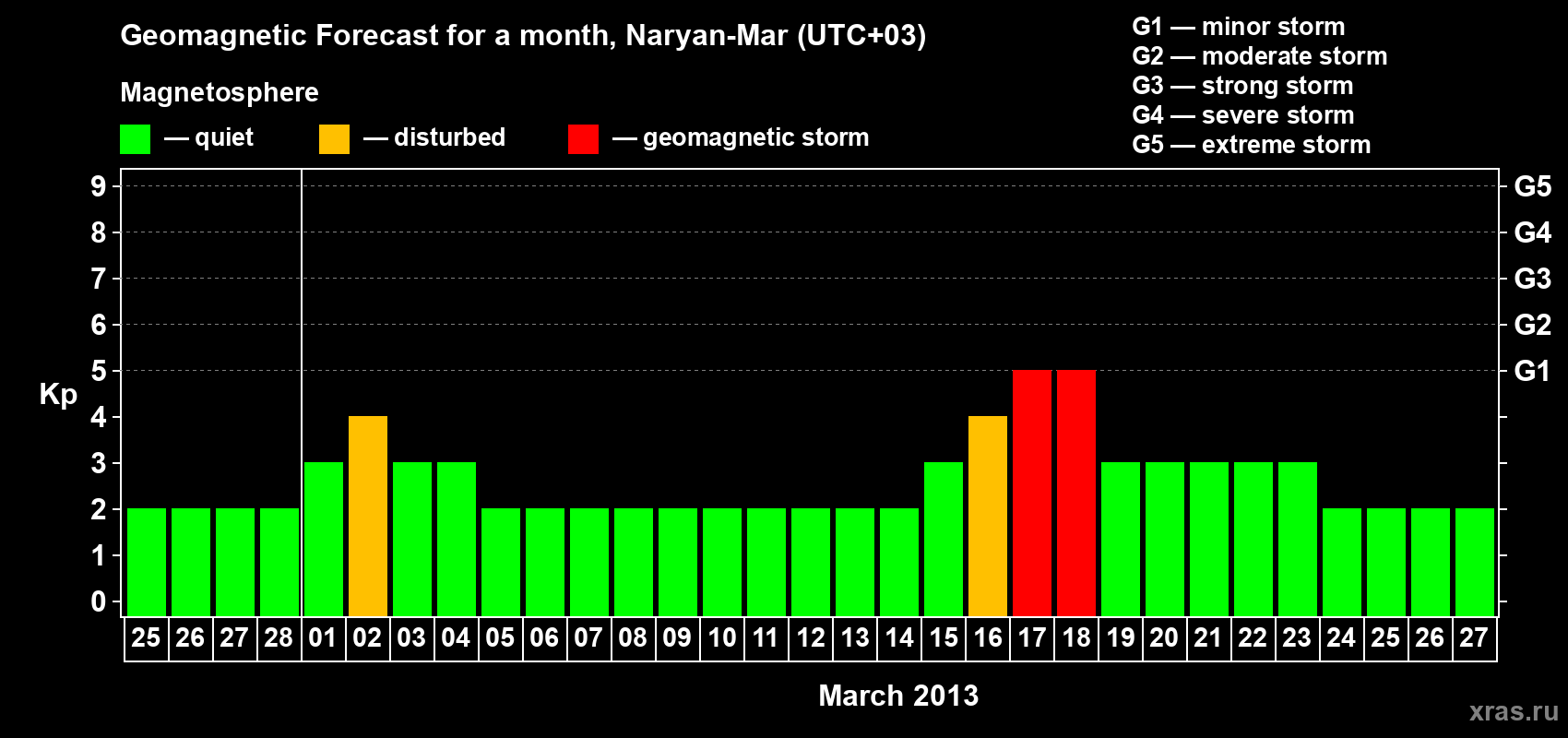 Forecast of the daily maximal value of geomagnetic index Kp for <b>1 month</b> (31 days) <b>from Feb 25, 2013 to Mar 27, 2013</b>