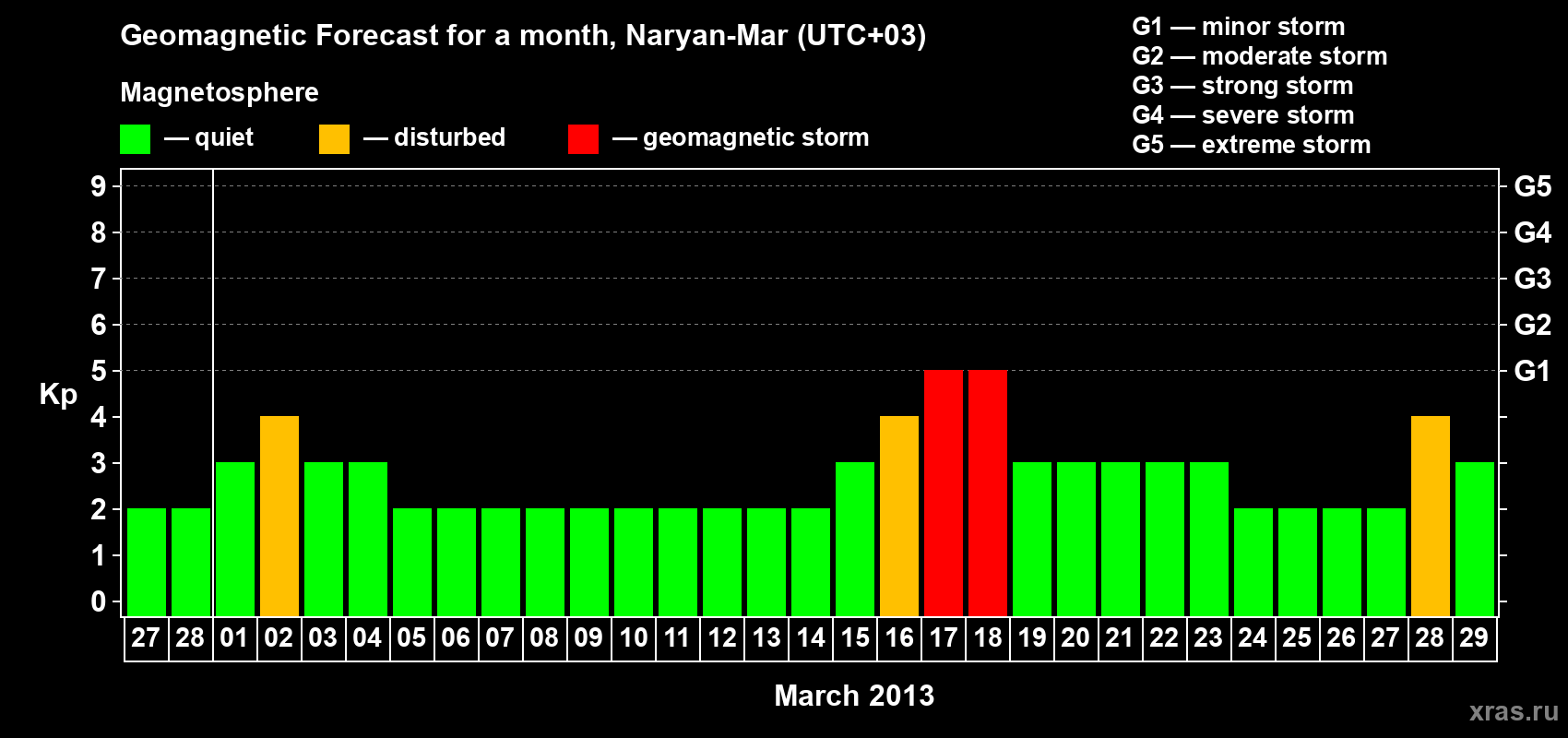 Forecast of the daily maximal value of geomagnetic index Kp for <b>1 month</b> (31 days) <b>from Feb 27, 2013 to Mar 29, 2013</b>