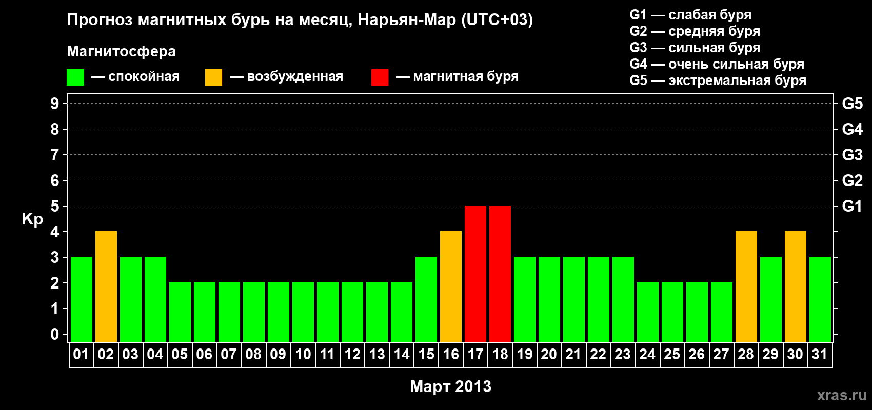Прогноз максимального суточного геомагнитного индекса Kp на <b>1 месяц</b> (31 день) <b>с 01 марта по 31 марта 2013 г</b>
