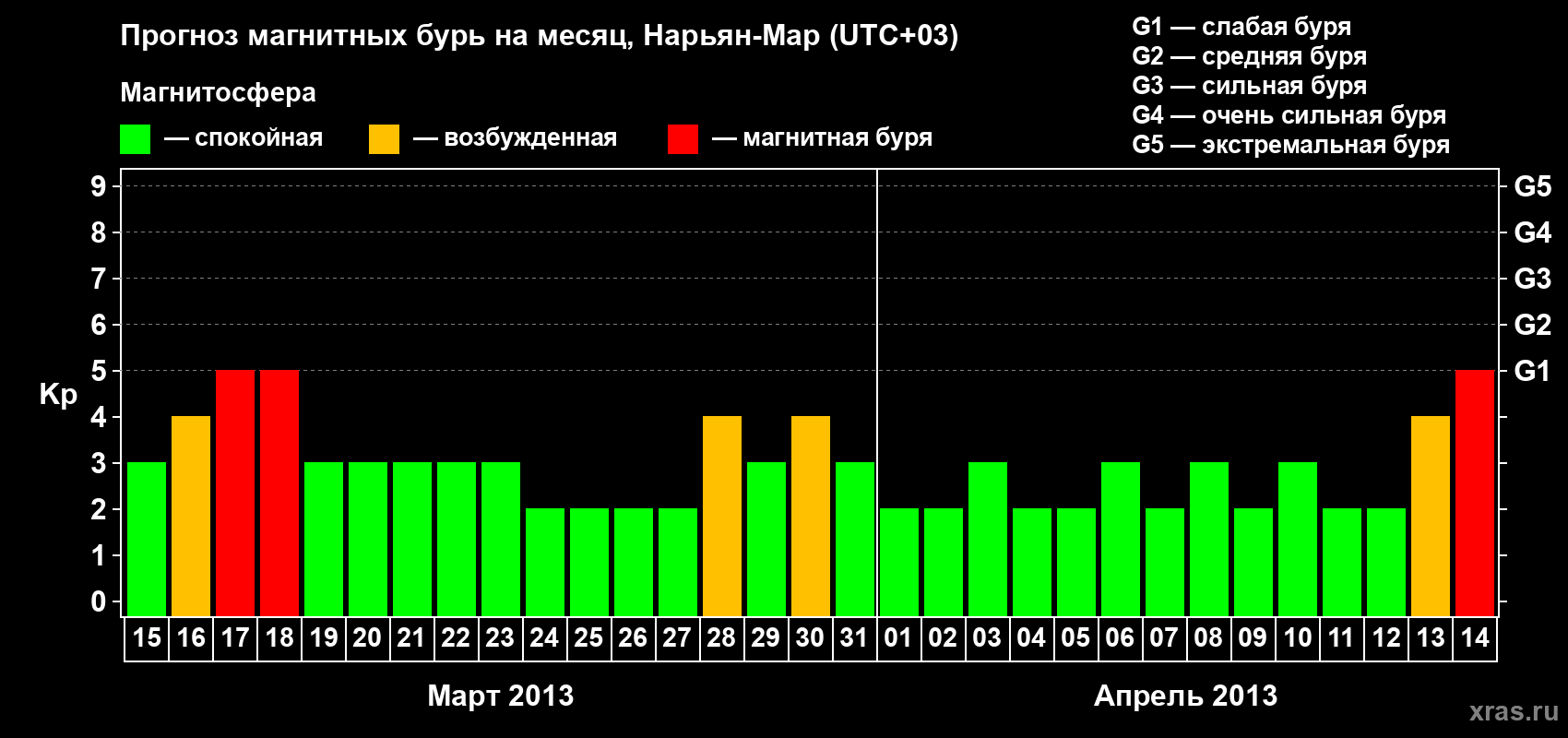 Прогноз максимального суточного геомагнитного индекса Kp на <b>1 месяц</b> (31 день) <b>с 15 марта по 14 апреля 2013 г</b>