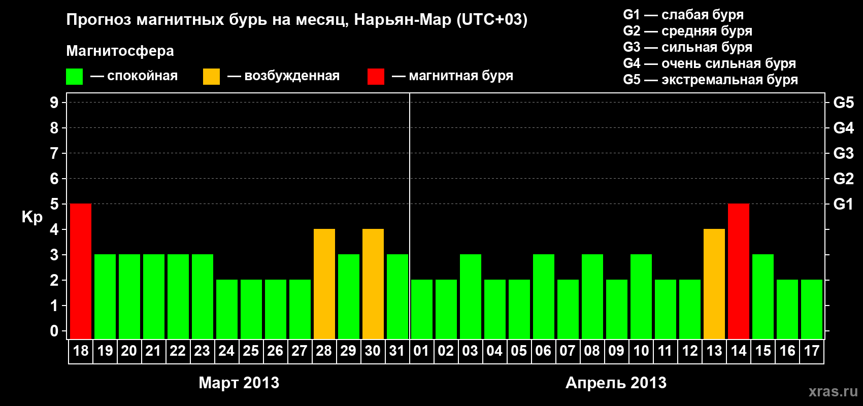 Прогноз максимального суточного геомагнитного индекса Kp на <b>1 месяц</b> (31 день) <b>с 18 марта по 17 апреля 2013 г</b>