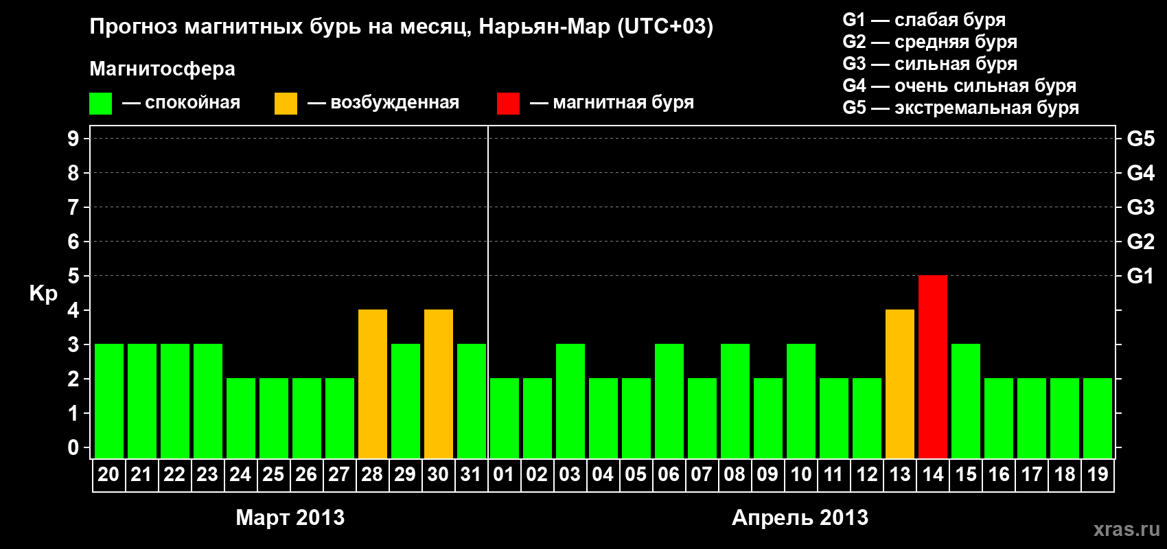 Прогноз максимального суточного геомагнитного индекса Kp на <b>1 месяц</b> (31 день) <b>с 20 марта по 19 апреля 2013 г</b>